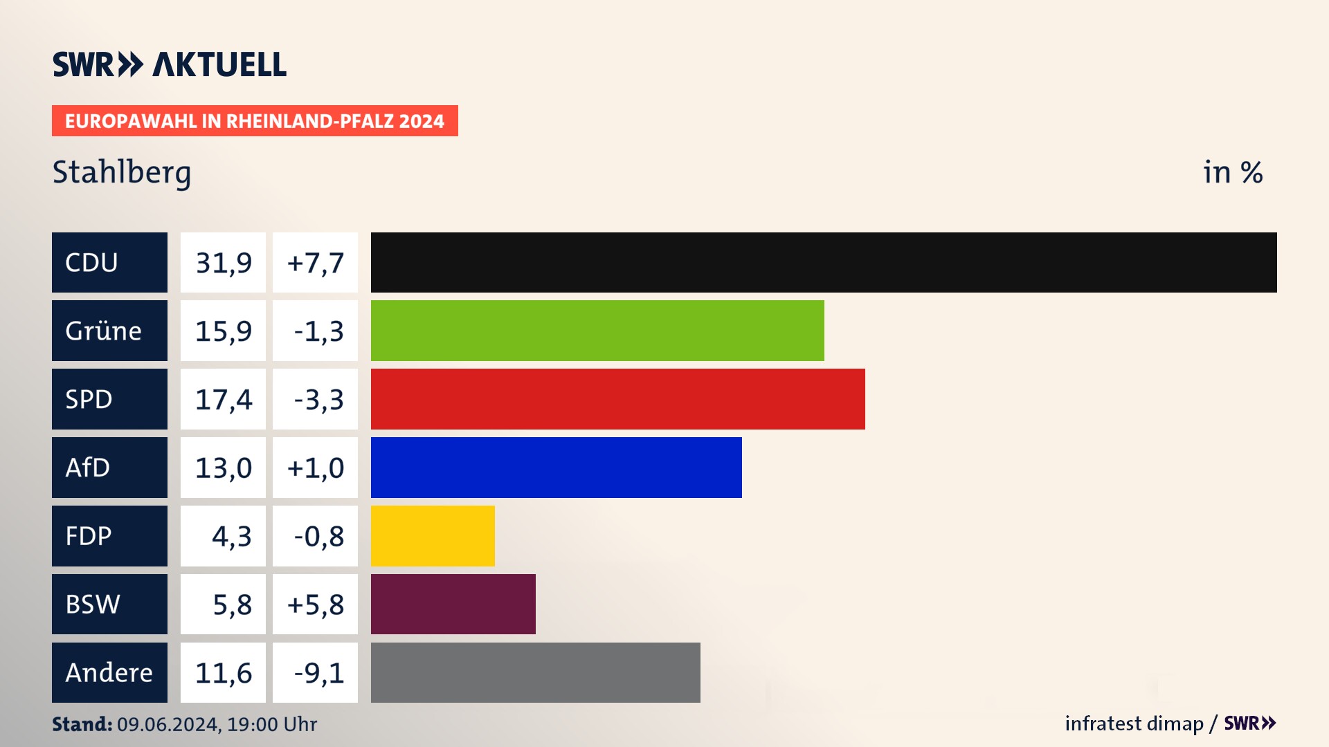 Europawahl 2024 Endergebnis Zweitstimme für Stahlberg. In Stahlberg erzielt die CDU 31,9 Prozent der gültigen  Stimmen. Die Grünen landen bei 15,9 Prozent. Die SPD erreicht 17,4 Prozent. Die AfD kommt auf 13,0 Prozent. Die Partei Volt landet bei 4,3 Prozent. Die 2019 nicht angetretene Partei BSW bekommt 5,8 Prozent.
