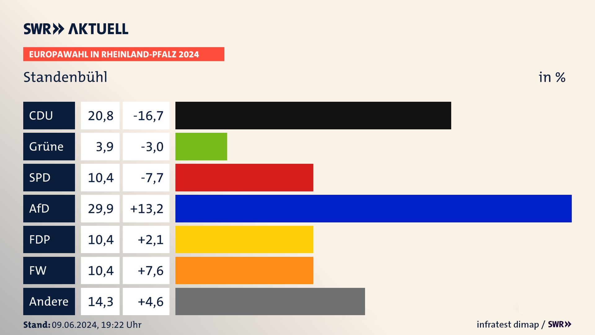 Europawahl 2024 Endergebnis Zweitstimme für Standenbühl. In Standenbühl erzielt die CDU 20,8 Prozent der gültigen  Stimmen. Die SPD landet bei 10,4 Prozent. Die AfD erreicht 29,9 Prozent. Die FDP kommt auf 10,4 Prozent. Die Freien Wähler landen bei 10,4 Prozent. Die 2019 nicht angetretene Partei BSW bekommt 3,9 Prozent.