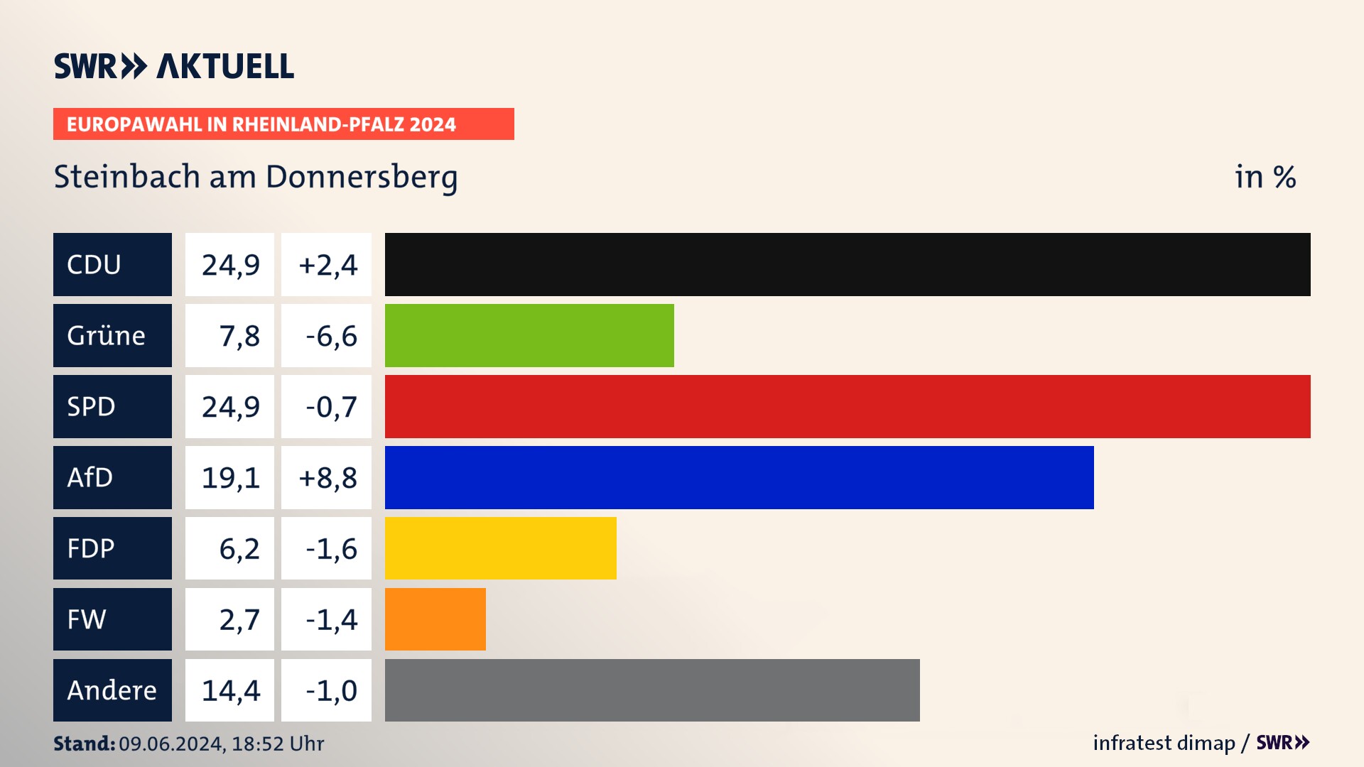 Europawahl 2024 Endergebnis Zweitstimme für Steinbach am Donnersberg. In Steinbach am Donnersberg erzielt die CDU 24,9 Prozent der gültigen  Stimmen. Die Grünen landen bei 7,8 Prozent. Die SPD erreicht 24,9 Prozent. Die AfD kommt auf 19,1 Prozent. Die FDP landet bei 6,2 Prozent. Die Freien Wähler erreichen 2,7 Prozent.