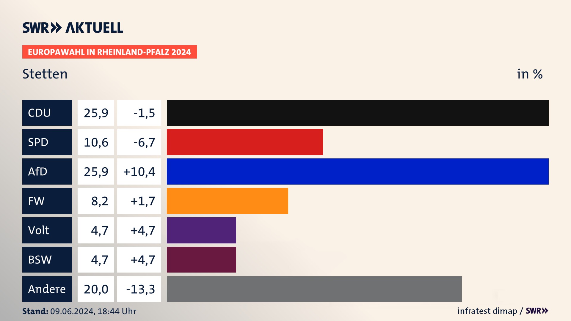 Europawahl 2024 Endergebnis Zweitstimme für Stetten. In Stetten erzielt die CDU 25,9 Prozent der gültigen  Stimmen. Die SPD landet bei 10,6 Prozent. Die AfD erreicht 25,9 Prozent. Die Freien Wähler kommen auf 8,2 Prozent. Die Partei Volt landet bei 4,7 Prozent. Die 2019 nicht angetretene Partei BSW bekommt 4,7 Prozent.