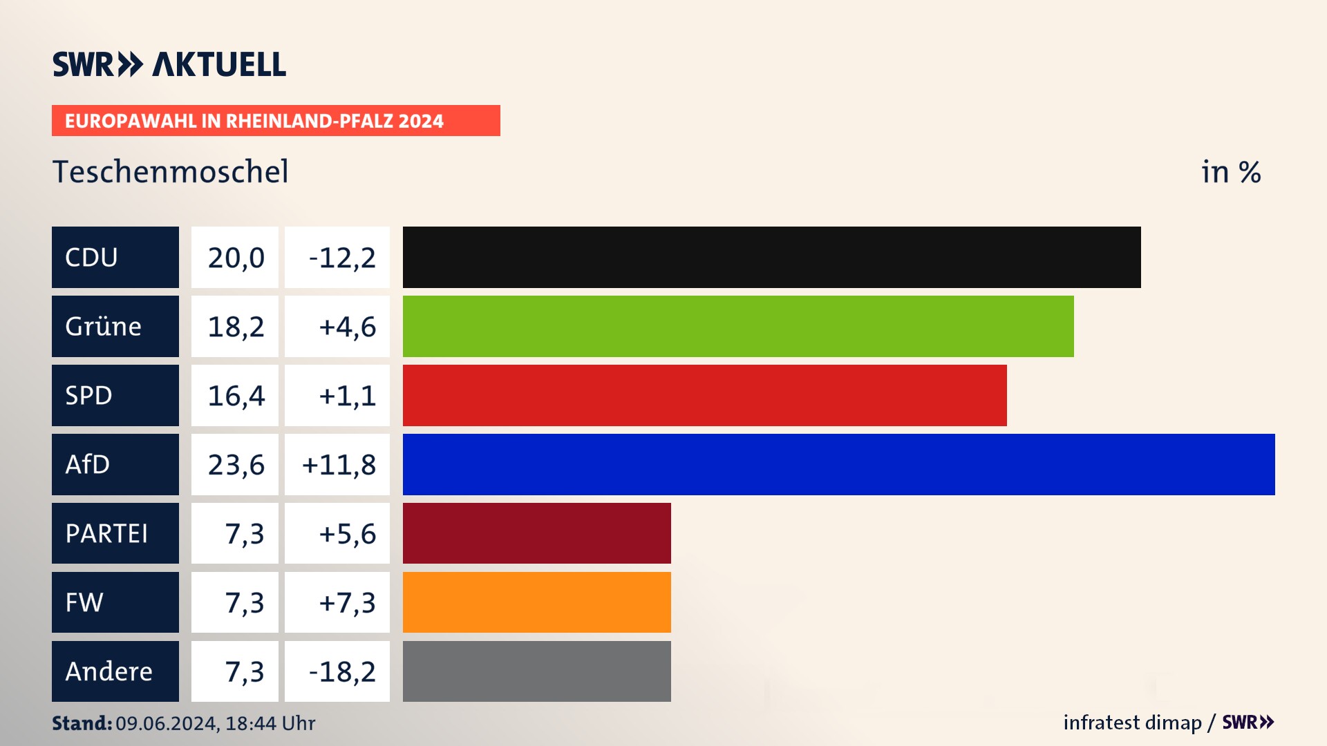 Europawahl 2024 Endergebnis Zweitstimme für Teschenmoschel. In Teschenmoschel erzielt die CDU 20,0 Prozent der gültigen  Stimmen. Die Grünen landen bei 18,2 Prozent. Die SPD erreicht 16,4 Prozent. Die AfD kommt auf 23,6 Prozent. Die Partei landet bei 7,3 Prozent. Die Freien Wähler erreichen 7,3 Prozent.