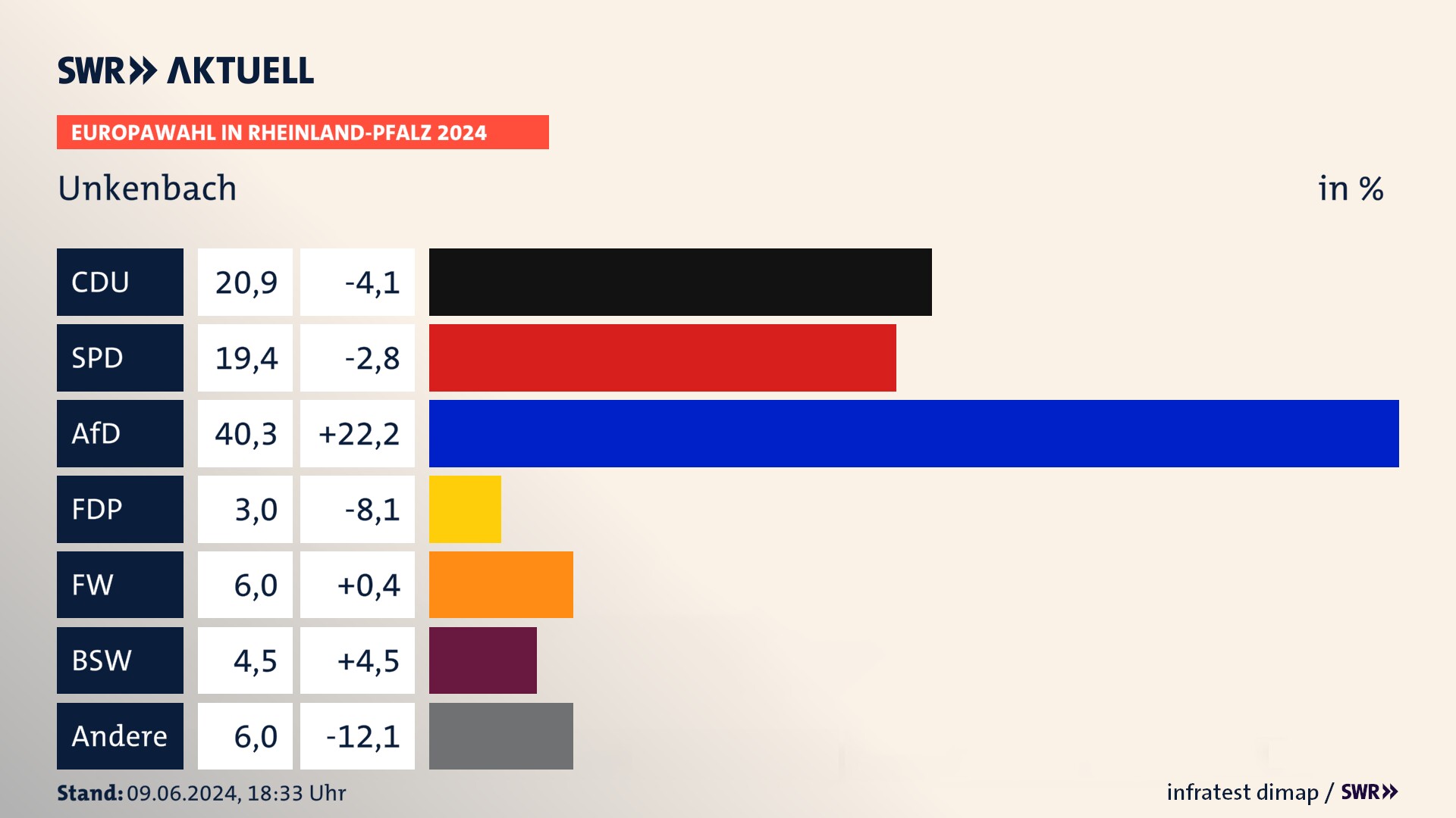 Europawahl 2024 Endergebnis Zweitstimme für Unkenbach. In Unkenbach erzielt die CDU 20,9 Prozent der gültigen  Stimmen. Die SPD landet bei 19,4 Prozent. Die AfD erreicht 40,3 Prozent. Die Freien Wähler kommen auf 6,0 Prozent. Die Tierschutzpartei landet bei 3,0 Prozent. Die 2019 nicht angetretene Partei BSW bekommt 4,5 Prozent.