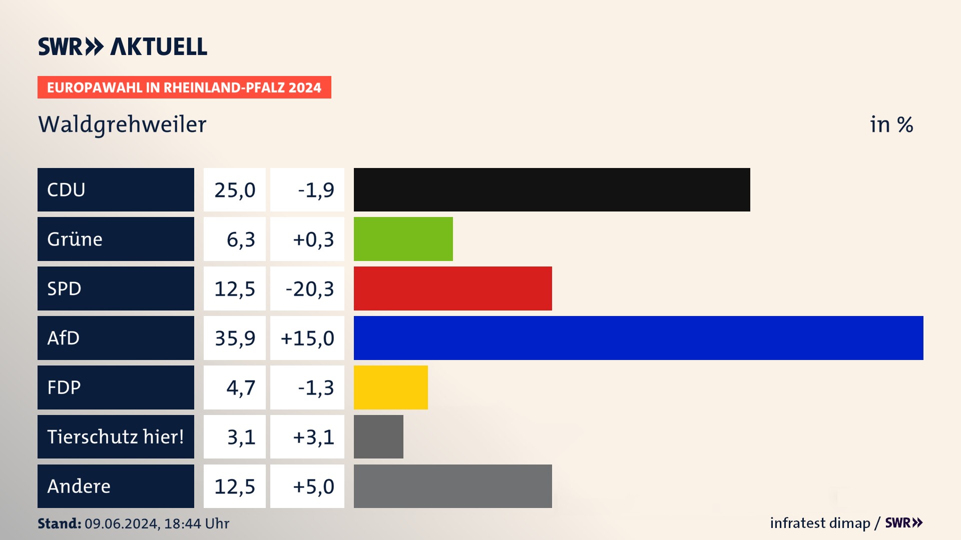 Europawahl 2024 Endergebnis Zweitstimme für Waldgrehweiler. In Waldgrehweiler erzielt die CDU 25,0 Prozent der gültigen  Stimmen. Die Grünen landen bei 6,2 Prozent. Die SPD erreicht 12,5 Prozent. Die AfD kommt auf 35,9 Prozent. Die FDP landet bei 4,7 Prozent. Die 2019 nicht angetretene Partei BSW bekommt 3,1 Prozent.