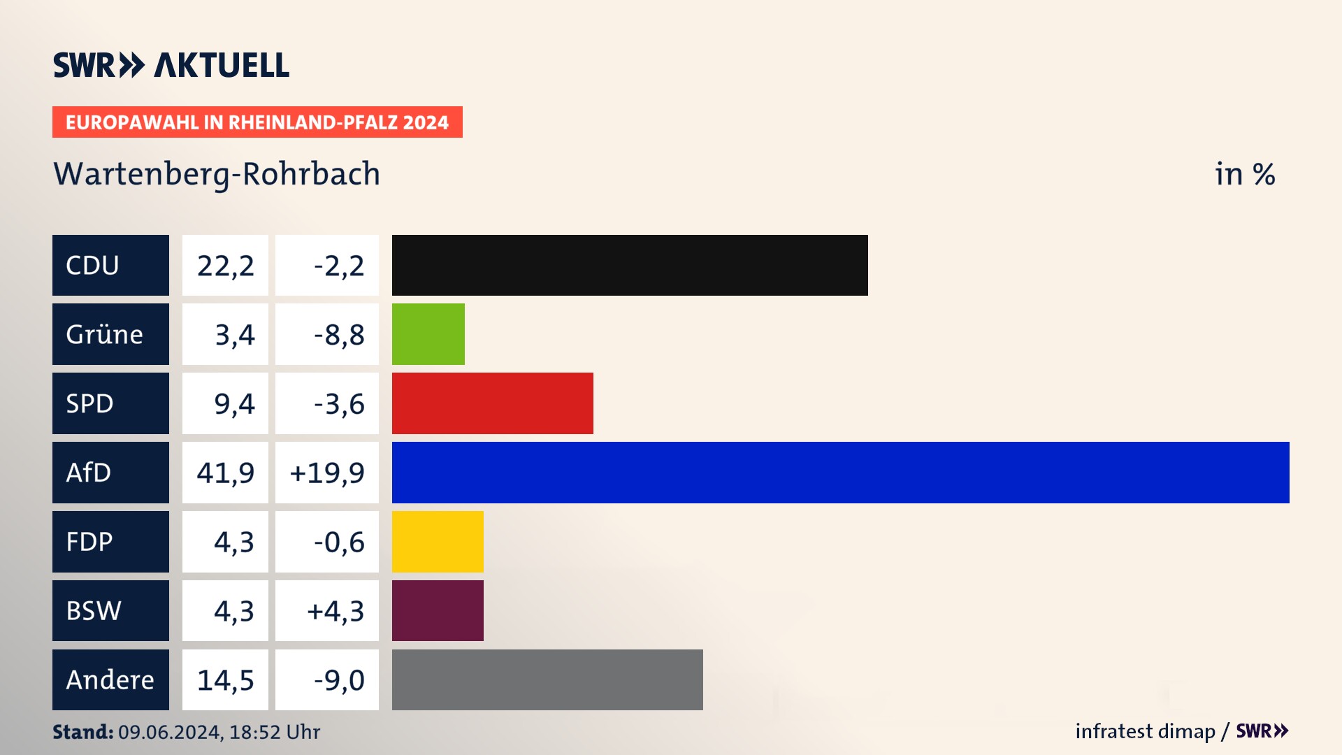 Europawahl 2024 Endergebnis Zweitstimme für Wartenberg-Rohrbach. In Wartenberg-Rohrbach erzielt die CDU 22,2 Prozent der gültigen  Stimmen. Die Grünen landen bei 3,4 Prozent. Die SPD erreicht 9,4 Prozent. Die AfD kommt auf 41,9 Prozent. Die FDP landet bei 4,3 Prozent. Die 2019 nicht angetretene Partei BSW bekommt 4,3 Prozent.