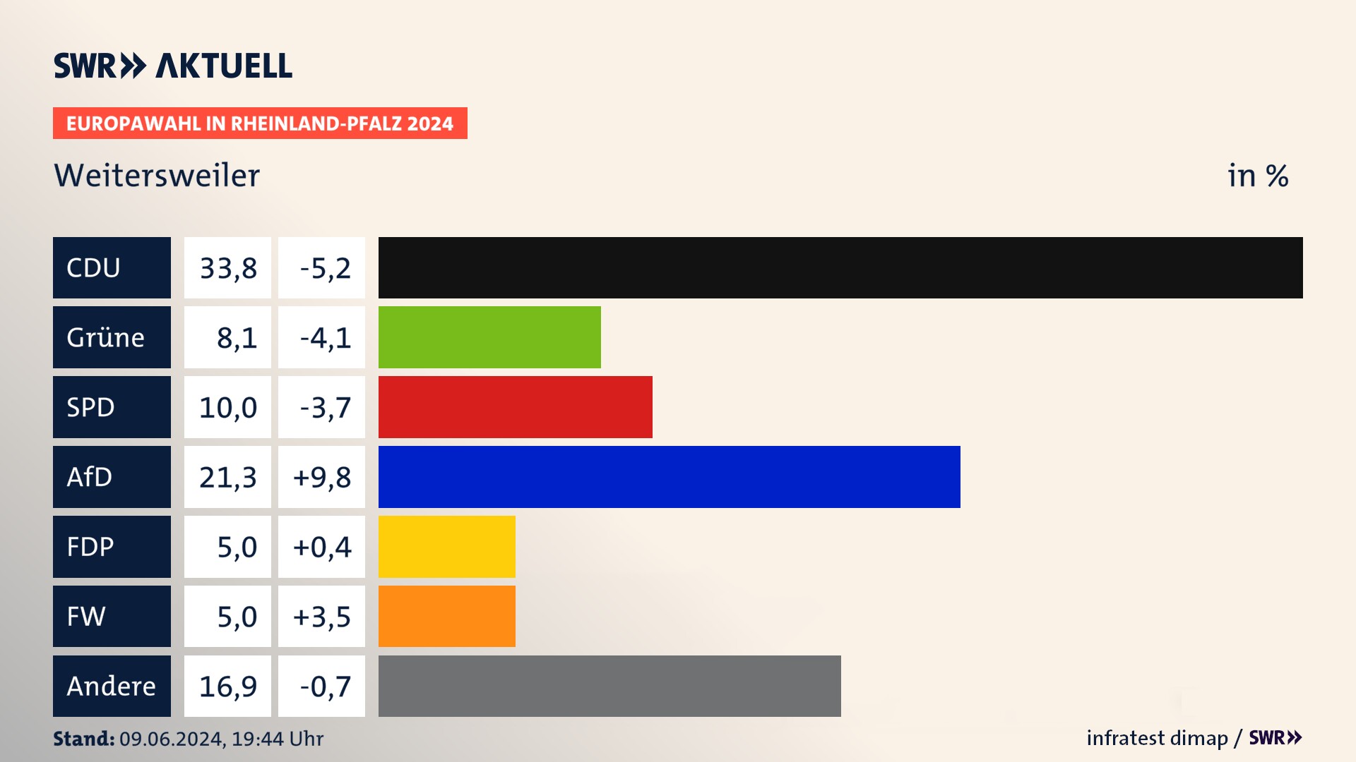 Europawahl 2024 Endergebnis Zweitstimme für Weitersweiler. In Weitersweiler erzielt die CDU 33,8 Prozent der gültigen  Stimmen. Die Grünen landen bei 8,1 Prozent. Die SPD erreicht 10,0 Prozent. Die AfD kommt auf 21,2 Prozent. Die FDP landet bei 5,0 Prozent. Die Freien Wähler erreichen 5,0 Prozent.