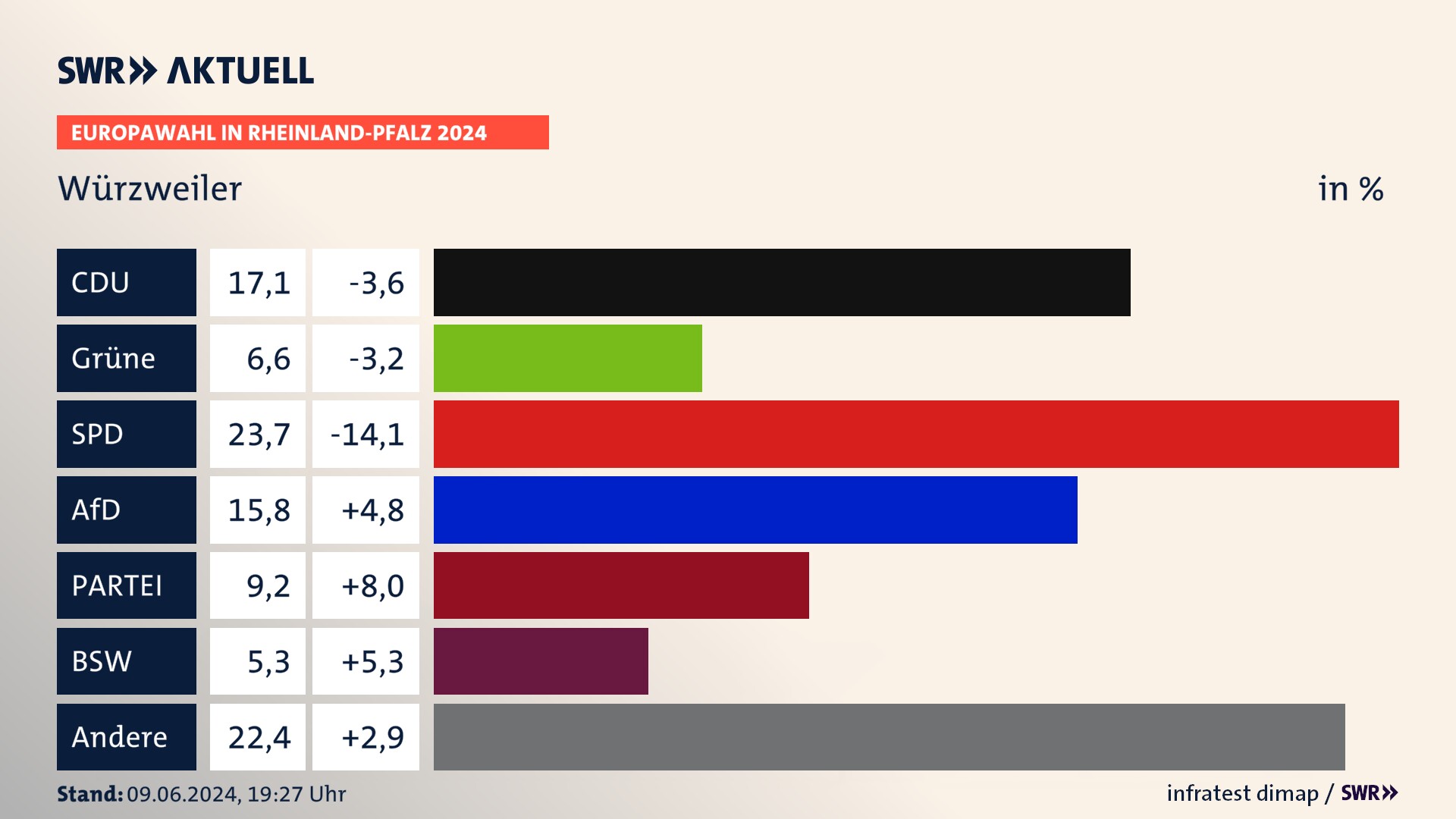 Europawahl 2024 Endergebnis Zweitstimme für Würzweiler. In Würzweiler erzielt die CDU 17,1 Prozent der gültigen  Stimmen. Die Grünen landen bei 6,6 Prozent. Die SPD erreicht 23,7 Prozent. Die AfD kommt auf 15,8 Prozent. Die Partei landet bei 9,2 Prozent. Die 2019 nicht angetretene Partei BSW bekommt 5,3 Prozent.