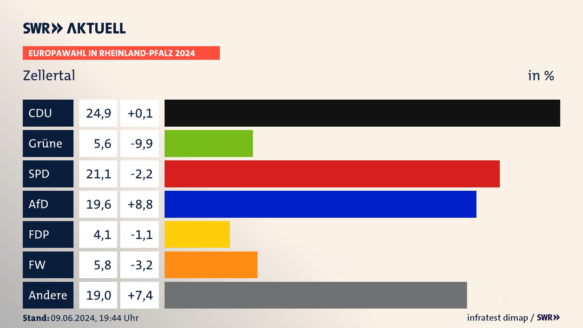 Europawahl 2024 Endergebnis Zweitstimme für Zellertal. In Zellertal erzielt die CDU 24,9 Prozent der gültigen  Stimmen. Die Grünen landen bei 5,6 Prozent. Die SPD erreicht 21,1 Prozent. Die AfD kommt auf 19,6 Prozent. Die FDP landet bei 4,1 Prozent. Die Freien Wähler erreichen 5,8 Prozent.