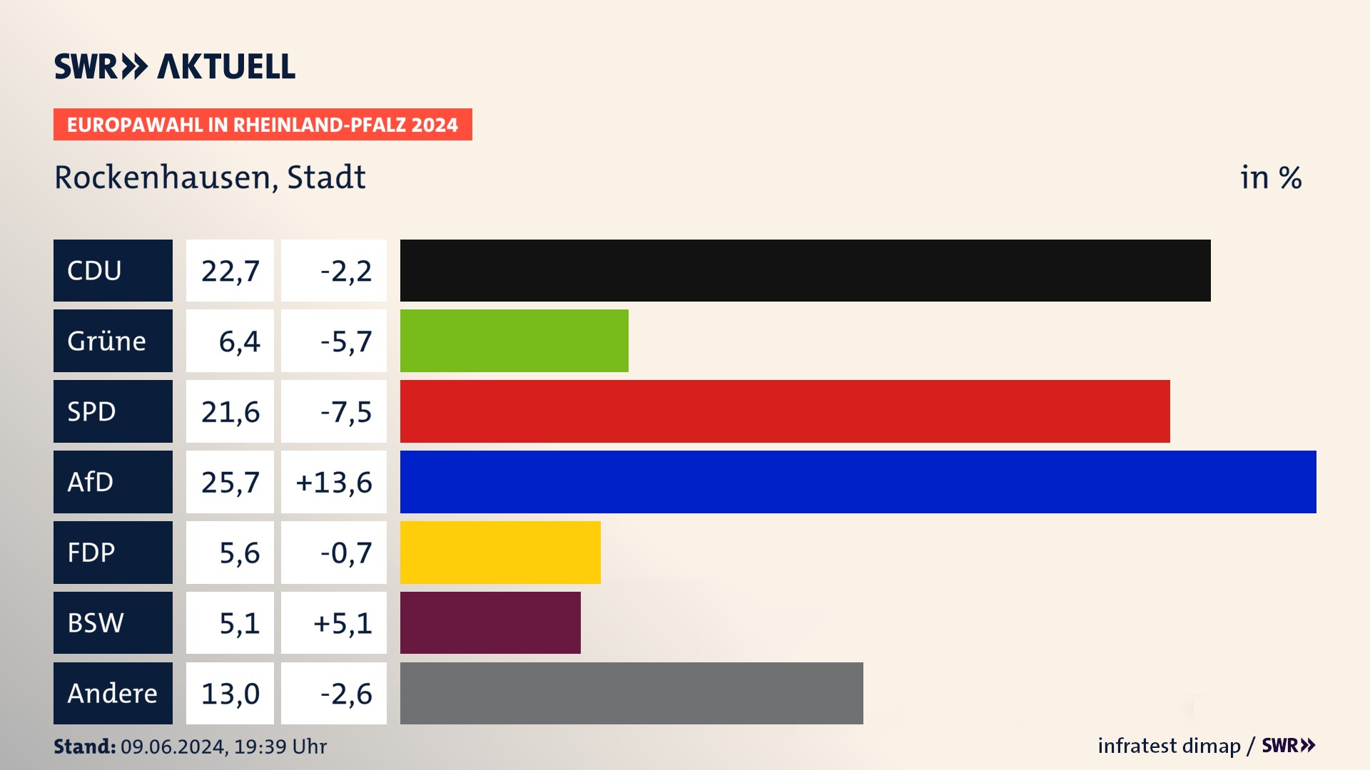 Europawahl 2024 Endergebnis Zweitstimme für Rockenhausen, Stadt. In Rockenhausen, Stadt erzielt die CDU 22,7 Prozent der gültigen  Stimmen. Die Grünen landen bei 6,4 Prozent. Die SPD erreicht 21,6 Prozent. Die AfD kommt auf 25,7 Prozent. Die FDP landet bei 5,6 Prozent. Die 2019 nicht angetretene Partei BSW bekommt 5,1 Prozent.