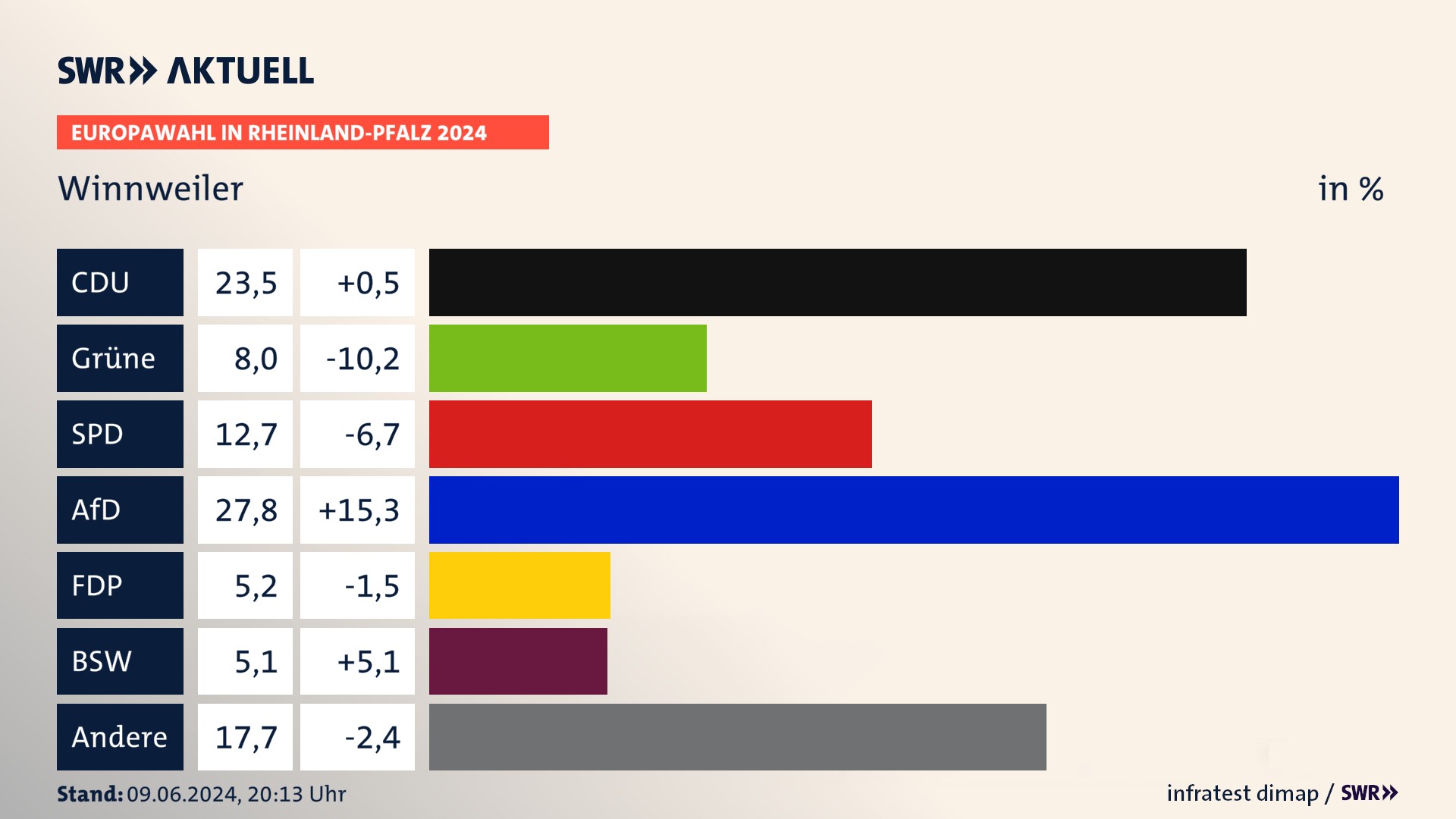 Europawahl 2024 Endergebnis Zweitstimme für Winnweiler. In Winnweiler erzielt die CDU 23,5 Prozent der gültigen  Stimmen. Die Grünen landen bei 8,0 Prozent. Die SPD erreicht 12,7 Prozent. Die AfD kommt auf 27,8 Prozent. Die FDP landet bei 5,2 Prozent. Die 2019 nicht angetretene Partei BSW bekommt 5,1 Prozent.