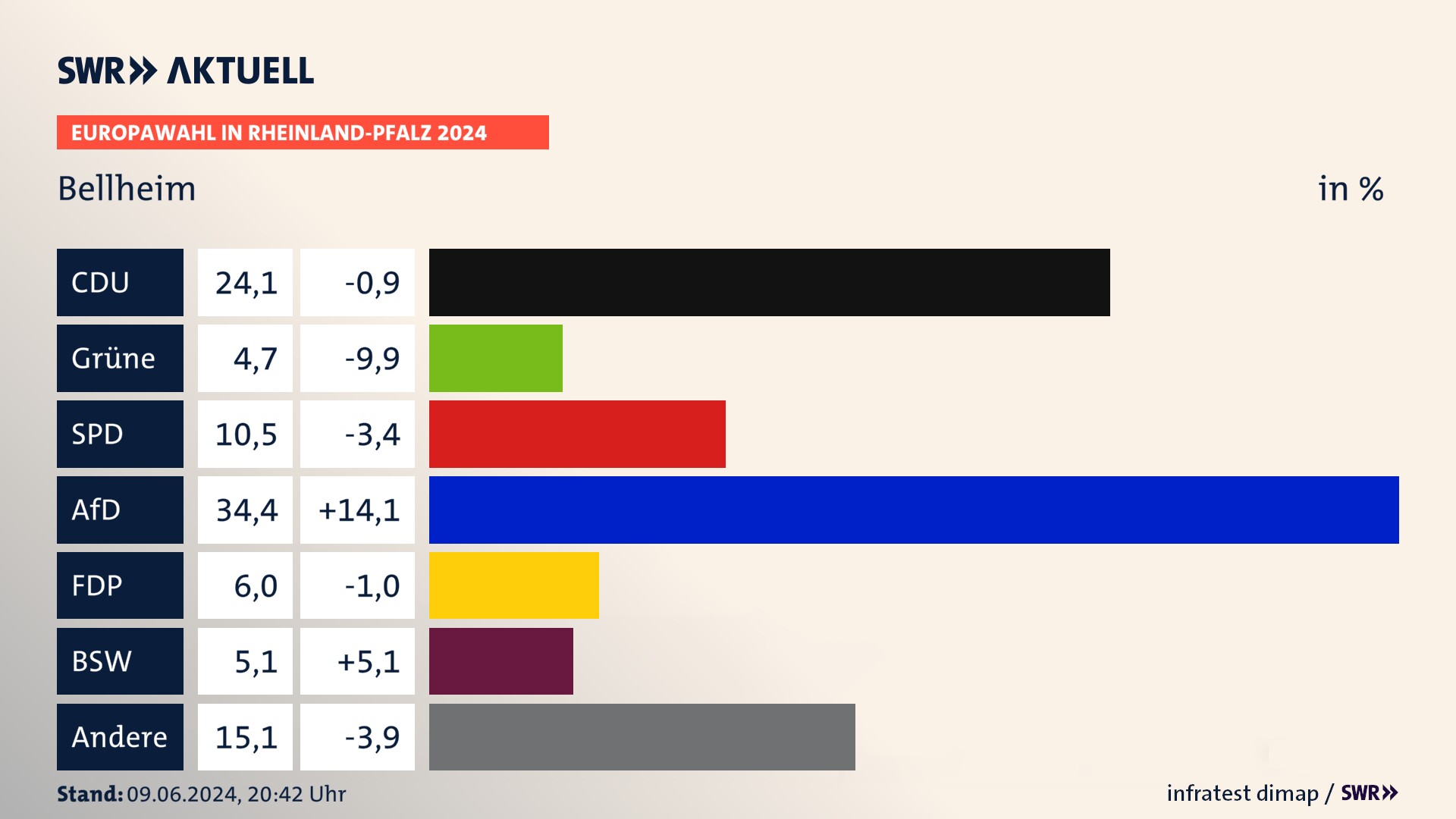Europawahl 2024 Endergebnis Zweitstimme für Bellheim. In Bellheim erzielt die CDU 24,1 Prozent der gültigen  Stimmen. Die Grünen landen bei 4,7 Prozent. Die SPD erreicht 10,5 Prozent. Die AfD kommt auf 34,4 Prozent. Die FDP landet bei 6,0 Prozent. Die 2019 nicht angetretene Partei BSW bekommt 5,1 Prozent.