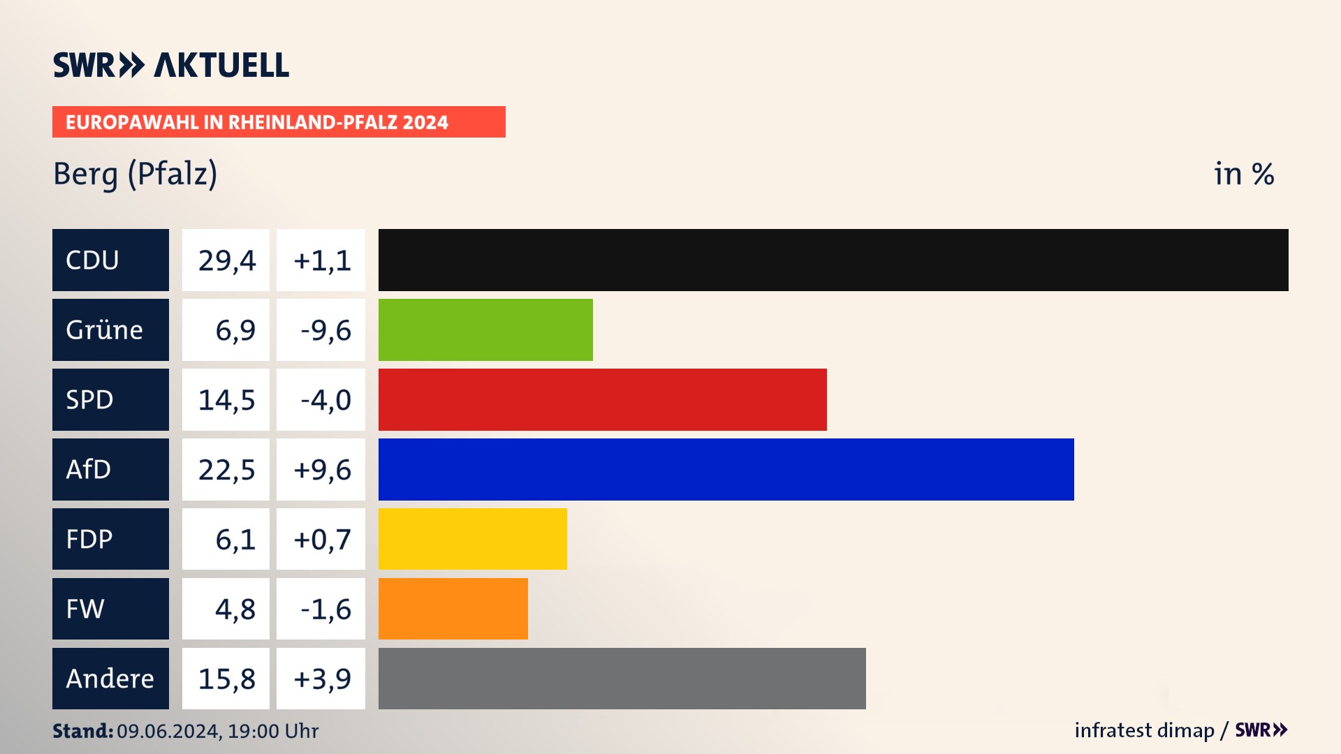 Europawahl 2024 Endergebnis Zweitstimme für Berg (Pfalz). In Berg (Pfalz) erzielt die CDU 29,4 Prozent der gültigen  Stimmen. Die Grünen landen bei 6,9 Prozent. Die SPD erreicht 14,5 Prozent. Die AfD kommt auf 22,5 Prozent. Die FDP landet bei 6,1 Prozent. Die Freien Wähler erreichen 4,8 Prozent.