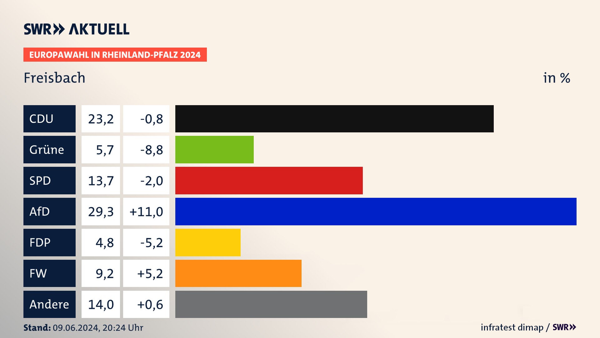 Europawahl 2024 Endergebnis Zweitstimme für Freisbach. In Freisbach erzielt die CDU 23,2 Prozent der gültigen  Stimmen. Die Grünen landen bei 5,7 Prozent. Die SPD erreicht 13,7 Prozent. Die AfD kommt auf 29,3 Prozent. Die FDP landet bei 4,8 Prozent. Die Freien Wähler erreichen 9,2 Prozent.