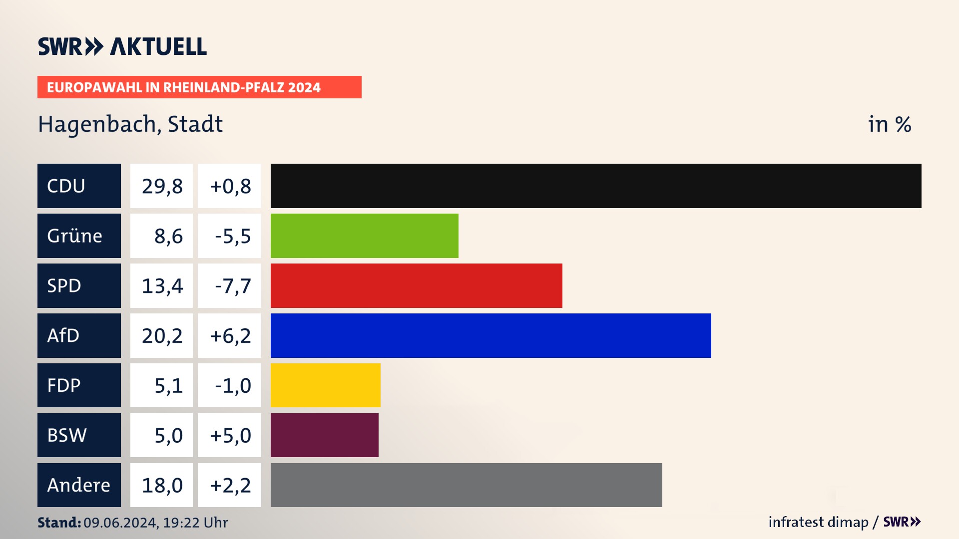 Europawahl 2024 Endergebnis Zweitstimme für Hagenbach, Stadt. In Hagenbach, Stadt erzielt die CDU 29,8 Prozent der gültigen  Stimmen. Die Grünen landen bei 8,6 Prozent. Die SPD erreicht 13,4 Prozent. Die AfD kommt auf 20,2 Prozent. Die FDP landet bei 5,1 Prozent. Die 2019 nicht angetretene Partei BSW bekommt 5,0 Prozent.