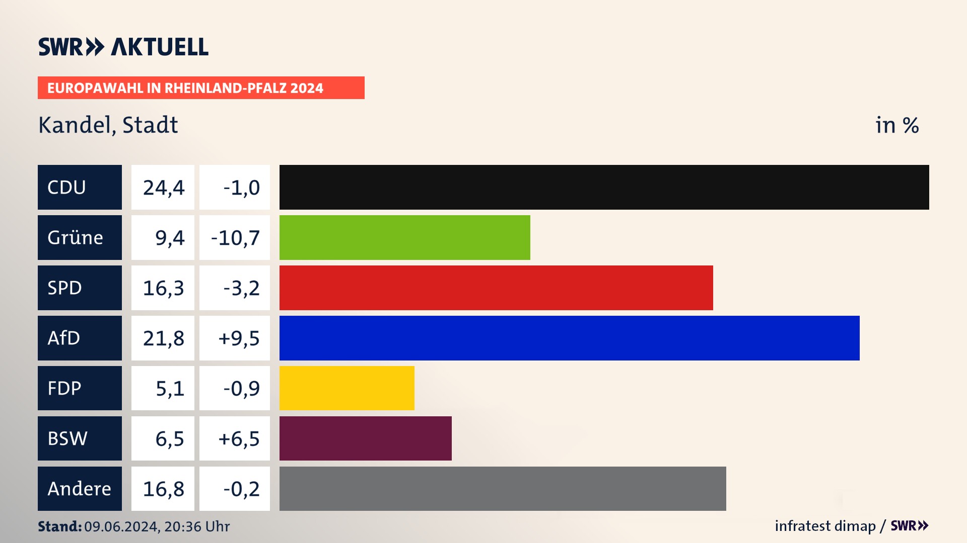 Europawahl 2024 Endergebnis Zweitstimme für Kandel, Stadt. In Kandel, Stadt erzielt die CDU 24,3 Prozent der gültigen  Stimmen. Die Grünen landen bei 9,4 Prozent. Die SPD erreicht 16,2 Prozent. Die AfD kommt auf 21,8 Prozent. Die FDP landet bei 5,1 Prozent. Die 2019 nicht angetretene Partei BSW bekommt 6,5 Prozent.