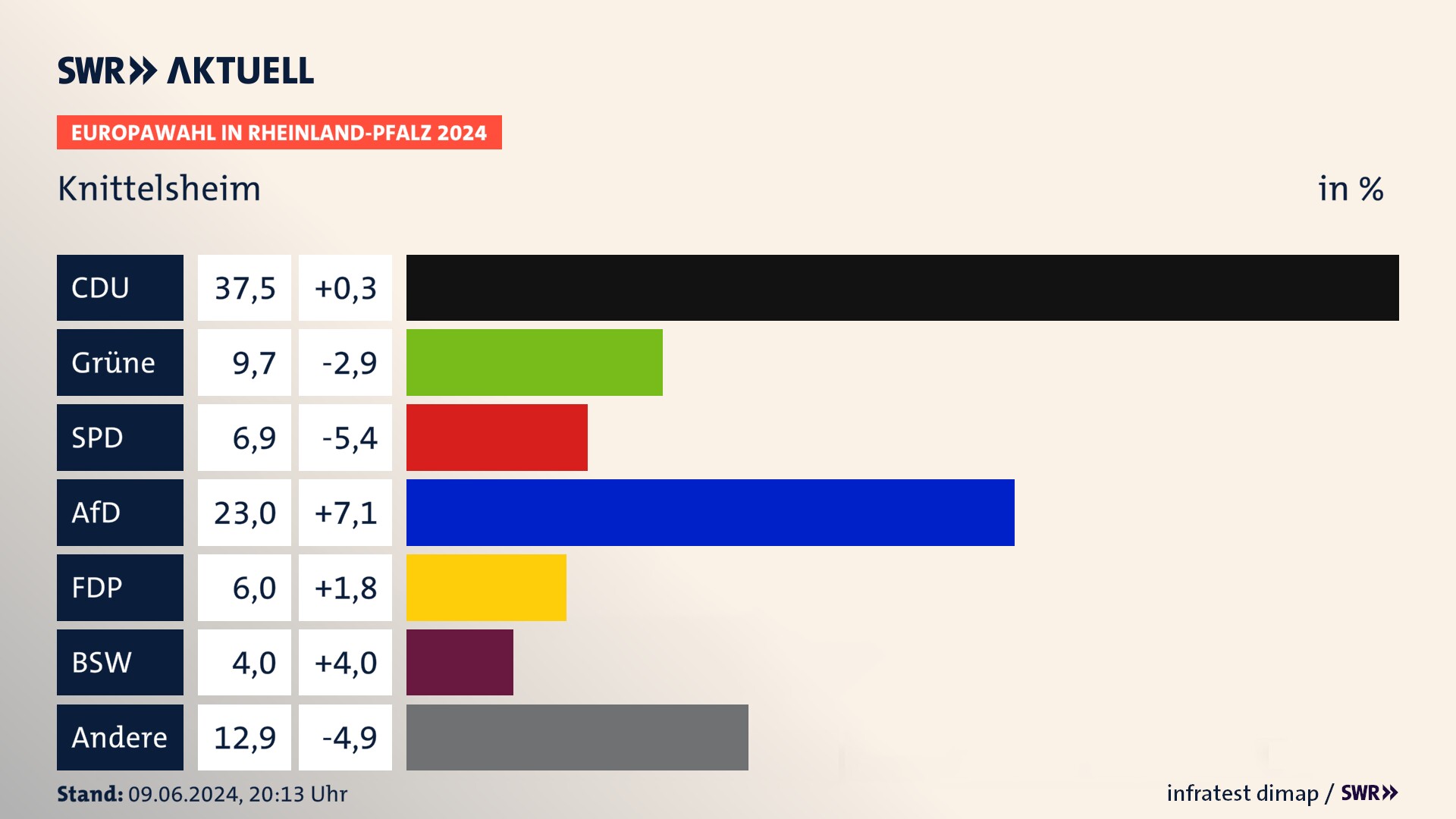 Europawahl 2024 Endergebnis Zweitstimme für Knittelsheim. In Knittelsheim erzielt die CDU 37,5 Prozent der gültigen  Stimmen. Die Grünen landen bei 9,7 Prozent. Die SPD erreicht 6,9 Prozent. Die AfD kommt auf 23,0 Prozent. Die FDP landet bei 6,0 Prozent. Die 2019 nicht angetretene Partei BSW bekommt 4,0 Prozent.