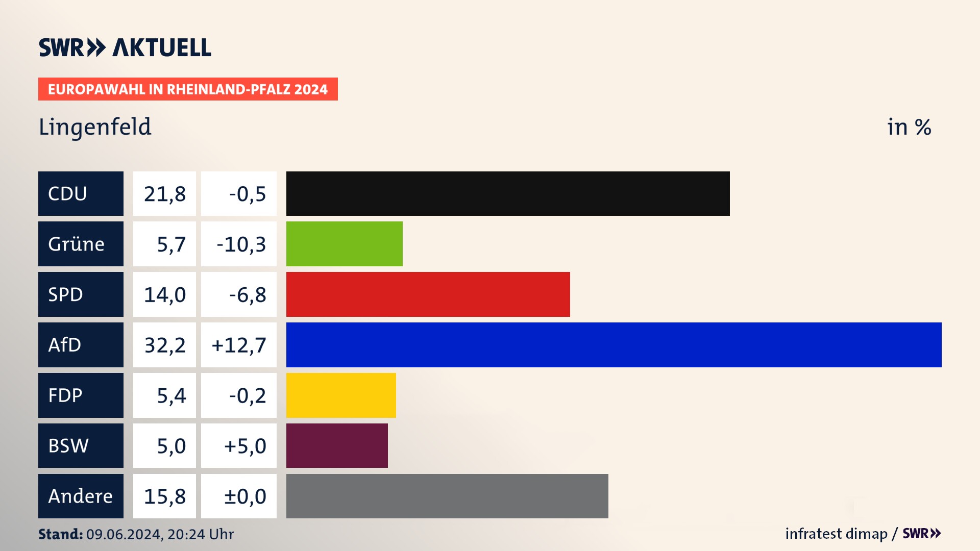 Europawahl 2024 Endergebnis Zweitstimme für Lingenfeld. In Lingenfeld erzielt die CDU 21,8 Prozent der gültigen  Stimmen. Die Grünen landen bei 5,7 Prozent. Die SPD erreicht 14,0 Prozent. Die AfD kommt auf 32,2 Prozent. Die FDP landet bei 5,4 Prozent. Die 2019 nicht angetretene Partei BSW bekommt 5,0 Prozent.