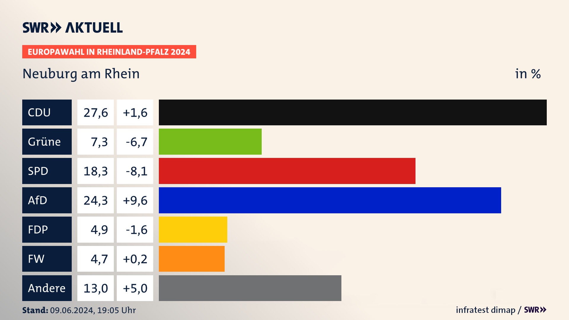 Europawahl 2024 Endergebnis Zweitstimme für Neuburg am Rhein. In Neuburg am Rhein erzielt die CDU 27,6 Prozent der gültigen  Stimmen. Die Grünen landen bei 7,3 Prozent. Die SPD erreicht 18,3 Prozent. Die AfD kommt auf 24,3 Prozent. Die FDP landet bei 4,9 Prozent. Die Freien Wähler erreichen 4,7 Prozent.