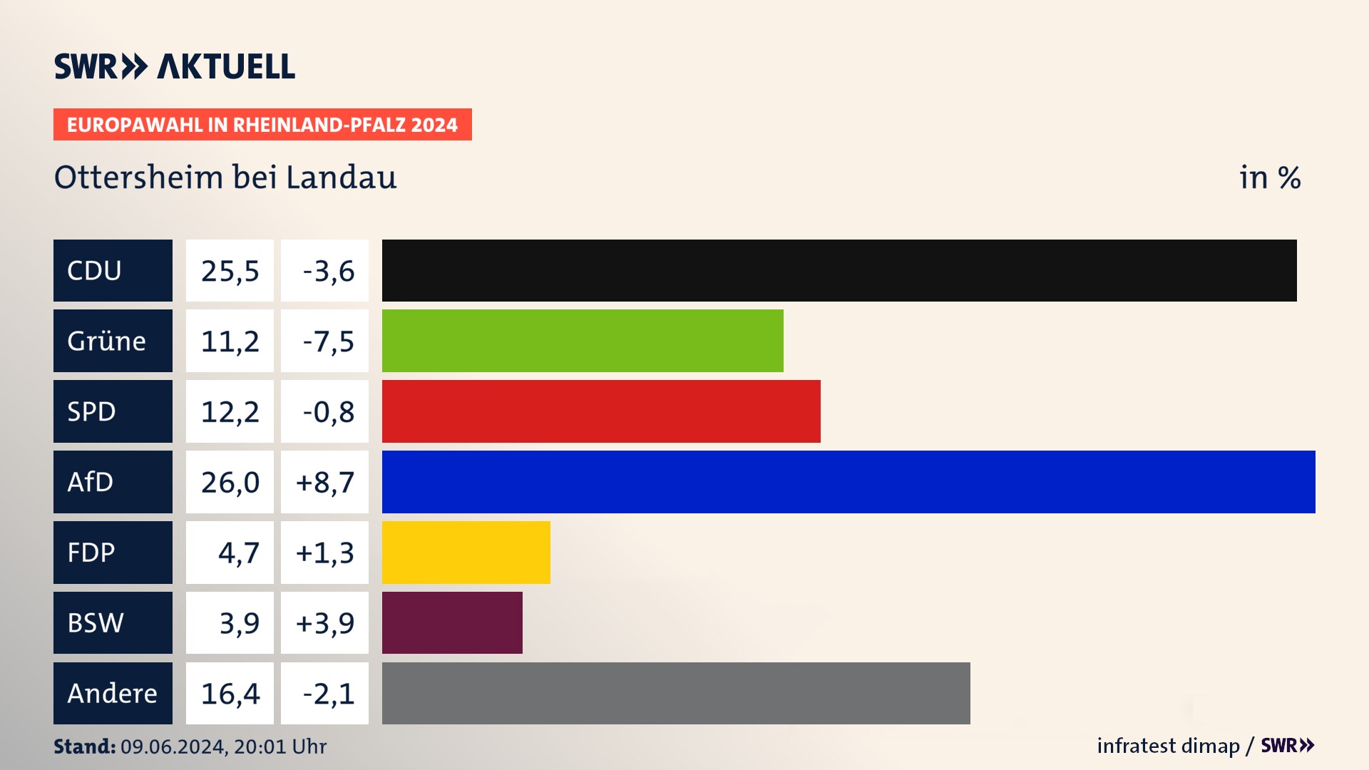 Europawahl 2024 Endergebnis Zweitstimme für Ottersheim bei Landau. In Ottersheim bei Landau erzielt die CDU 25,5 Prozent der gültigen  Stimmen. Die Grünen landen bei 11,2 Prozent. Die SPD erreicht 12,2 Prozent. Die AfD kommt auf 26,0 Prozent. Die FDP landet bei 4,7 Prozent. Die 2019 nicht angetretene Partei BSW bekommt 3,9 Prozent.