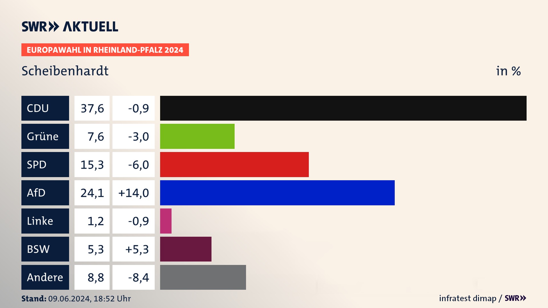 Europawahl 2024 Endergebnis Zweitstimme für Scheibenhardt. In Scheibenhardt erzielt die CDU 37,6 Prozent der gültigen  Stimmen. Die Grünen landen bei 7,6 Prozent. Die SPD erreicht 15,3 Prozent. Die AfD kommt auf 24,1 Prozent. Die Partei Volt landet bei 1,2 Prozent. Die 2019 nicht angetretene Partei BSW bekommt 5,3 Prozent.