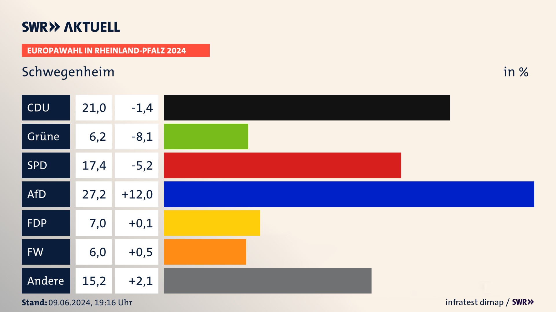 Europawahl 2024 Endergebnis Zweitstimme für Schwegenheim. In Schwegenheim erzielt die CDU 21,0 Prozent der gültigen  Stimmen. Die Grünen landen bei 6,2 Prozent. Die SPD erreicht 17,4 Prozent. Die AfD kommt auf 27,2 Prozent. Die FDP landet bei 7,0 Prozent. Die Freien Wähler erreichen 6,0 Prozent.