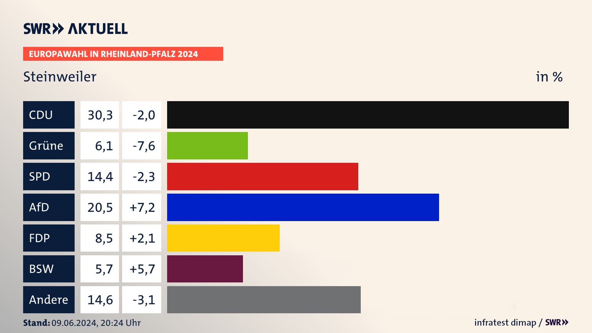 Europawahl 2024 Endergebnis Zweitstimme für Steinweiler. In Steinweiler erzielt die CDU 30,3 Prozent der gültigen  Stimmen. Die Grünen landen bei 6,1 Prozent. Die SPD erreicht 14,4 Prozent. Die AfD kommt auf 20,5 Prozent. Die FDP landet bei 8,5 Prozent. Die 2019 nicht angetretene Partei BSW bekommt 5,7 Prozent.