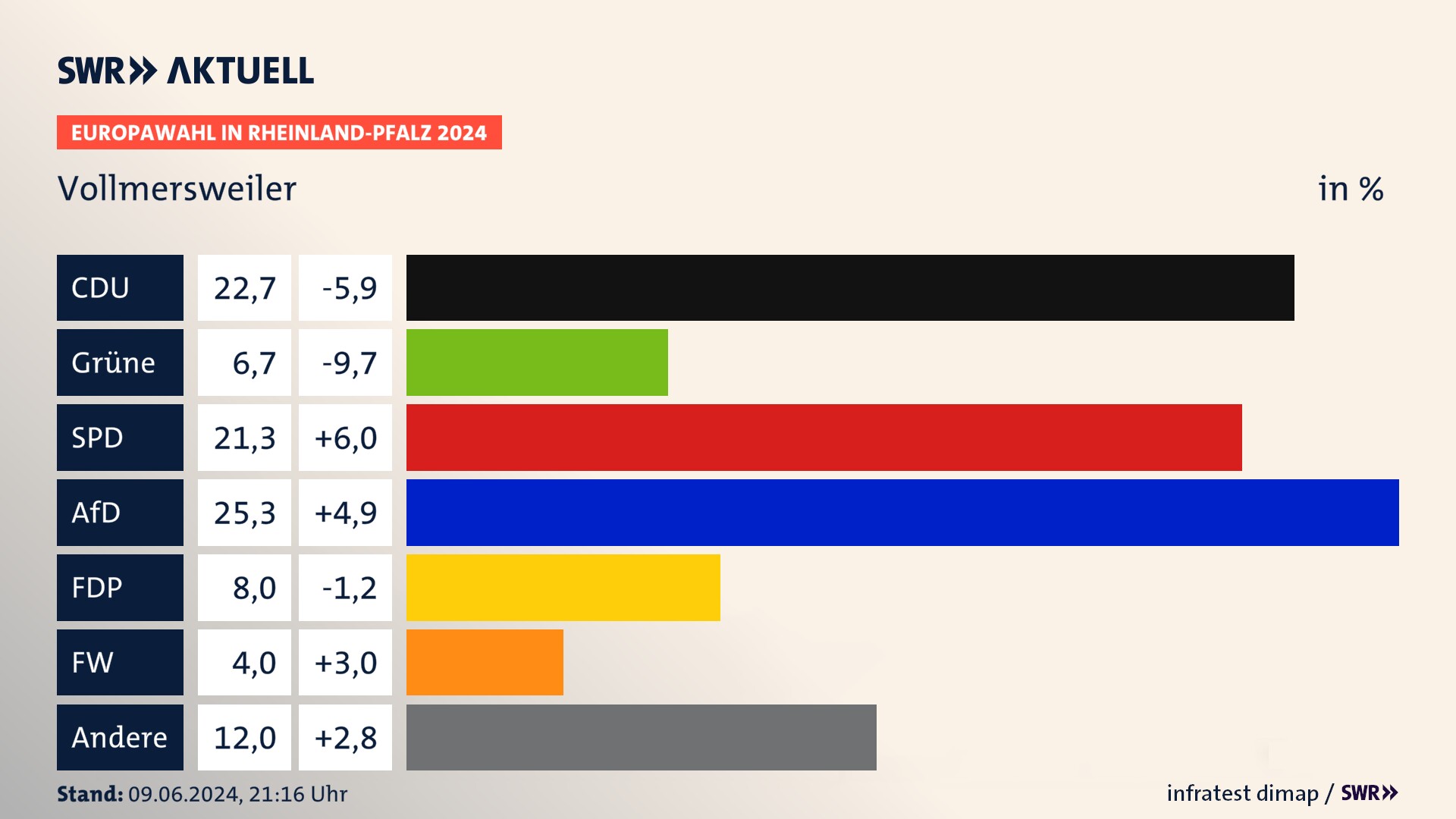 Europawahl 2024 Endergebnis Zweitstimme für Vollmersweiler. In Vollmersweiler erzielt die CDU 22,7 Prozent der gültigen  Stimmen. Die Grünen landen bei 6,7 Prozent. Die SPD erreicht 21,3 Prozent. Die AfD kommt auf 25,3 Prozent. Die FDP landet bei 8,0 Prozent. Die Partei Volt erreicht 4,0 Prozent.