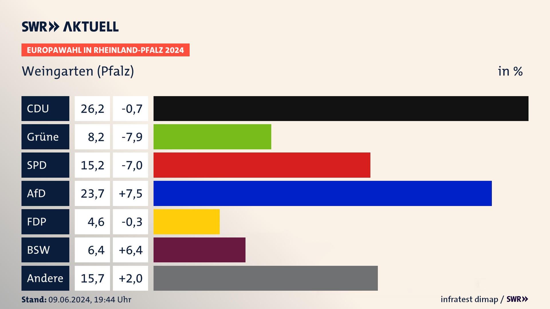 Europawahl 2024 Endergebnis Zweitstimme für Weingarten (Pfalz). In Weingarten (Pfalz) erzielt die CDU 26,2 Prozent der gültigen  Stimmen. Die Grünen landen bei 8,2 Prozent. Die SPD erreicht 15,2 Prozent. Die AfD kommt auf 23,7 Prozent. Die FDP landet bei 4,6 Prozent. Die 2019 nicht angetretene Partei BSW bekommt 6,4 Prozent.