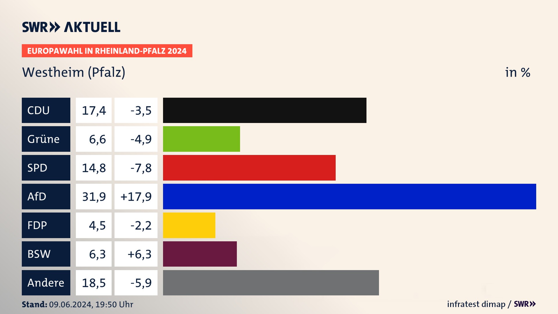 Europawahl 2024 Endergebnis Zweitstimme für Westheim (Pfalz). In Westheim (Pfalz) erzielt die CDU 17,4 Prozent der gültigen  Stimmen. Die Grünen landen bei 6,6 Prozent. Die SPD erreicht 14,8 Prozent. Die AfD kommt auf 31,9 Prozent. Die FDP landet bei 4,5 Prozent. Die 2019 nicht angetretene Partei BSW bekommt 6,3 Prozent.