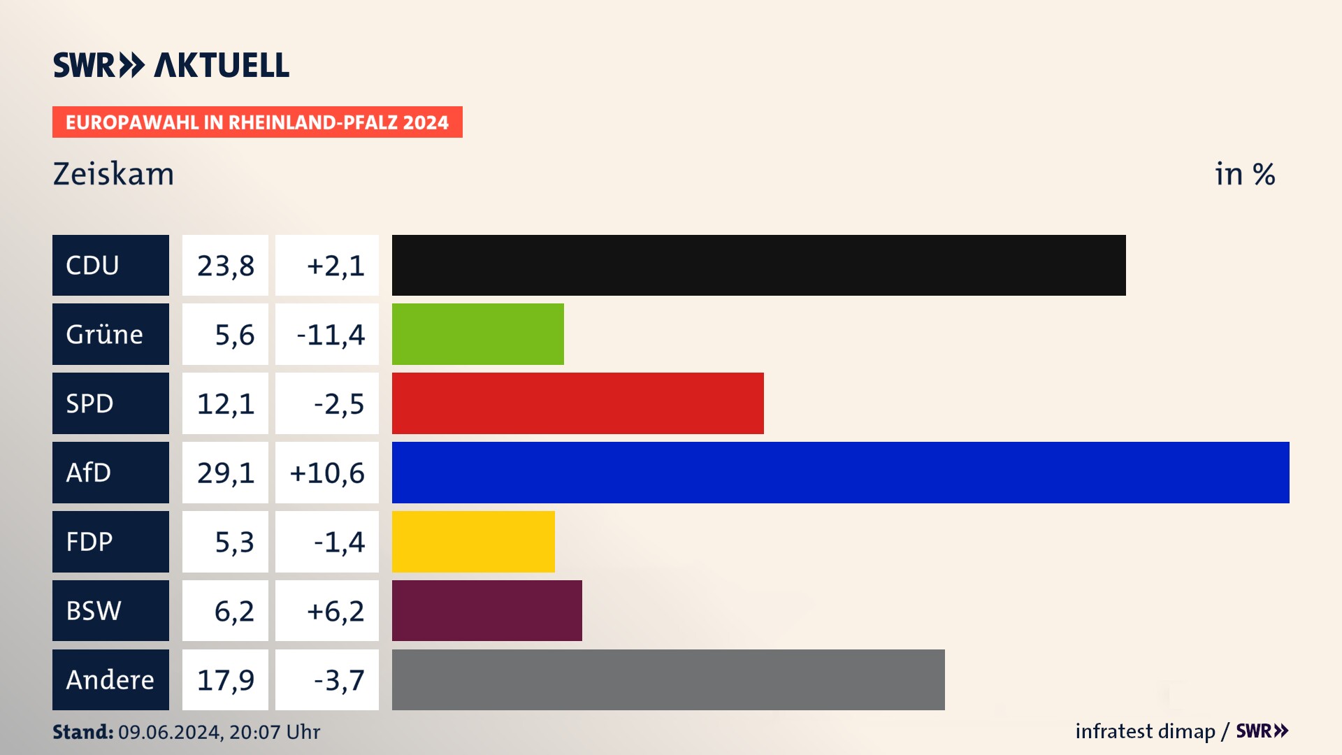 Europawahl 2024 Endergebnis Zweitstimme für Zeiskam. In Zeiskam erzielt die CDU 23,8 Prozent der gültigen  Stimmen. Die Grünen landen bei 5,6 Prozent. Die SPD erreicht 12,1 Prozent. Die AfD kommt auf 29,1 Prozent. Die FDP landet bei 5,3 Prozent. Die 2019 nicht angetretene Partei BSW bekommt 6,2 Prozent.