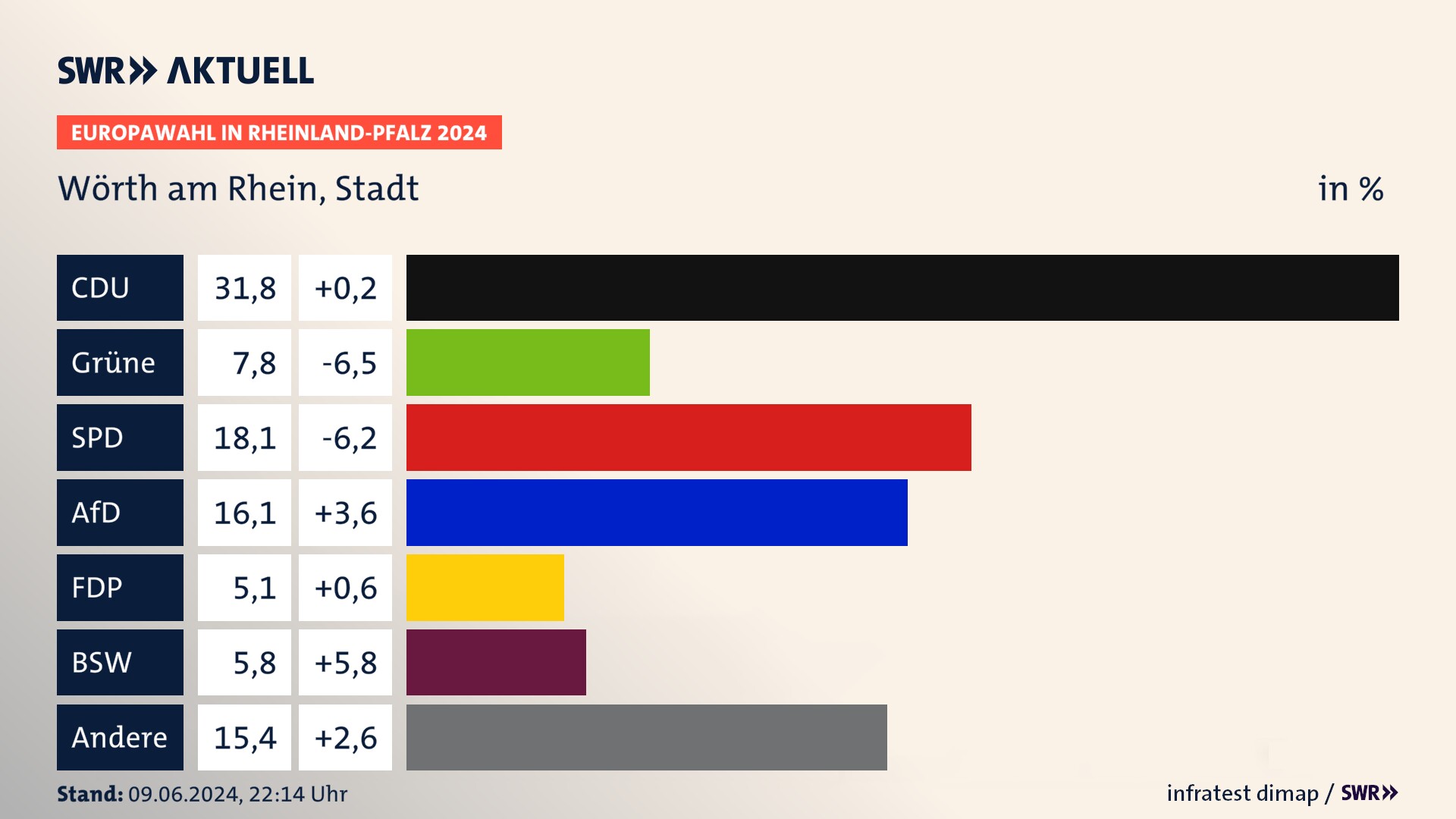 Europawahl 2024 Endergebnis Zweitstimme für Wörth am Rhein, Stadt. In Wörth am Rhein, Stadt erzielt die CDU 31,8 Prozent der gültigen  Stimmen. Die Grünen landen bei 7,8 Prozent. Die SPD erreicht 18,1 Prozent. Die AfD kommt auf 16,1 Prozent. Die FDP landet bei 5,1 Prozent. Die 2019 nicht angetretene Partei BSW bekommt 5,8 Prozent.