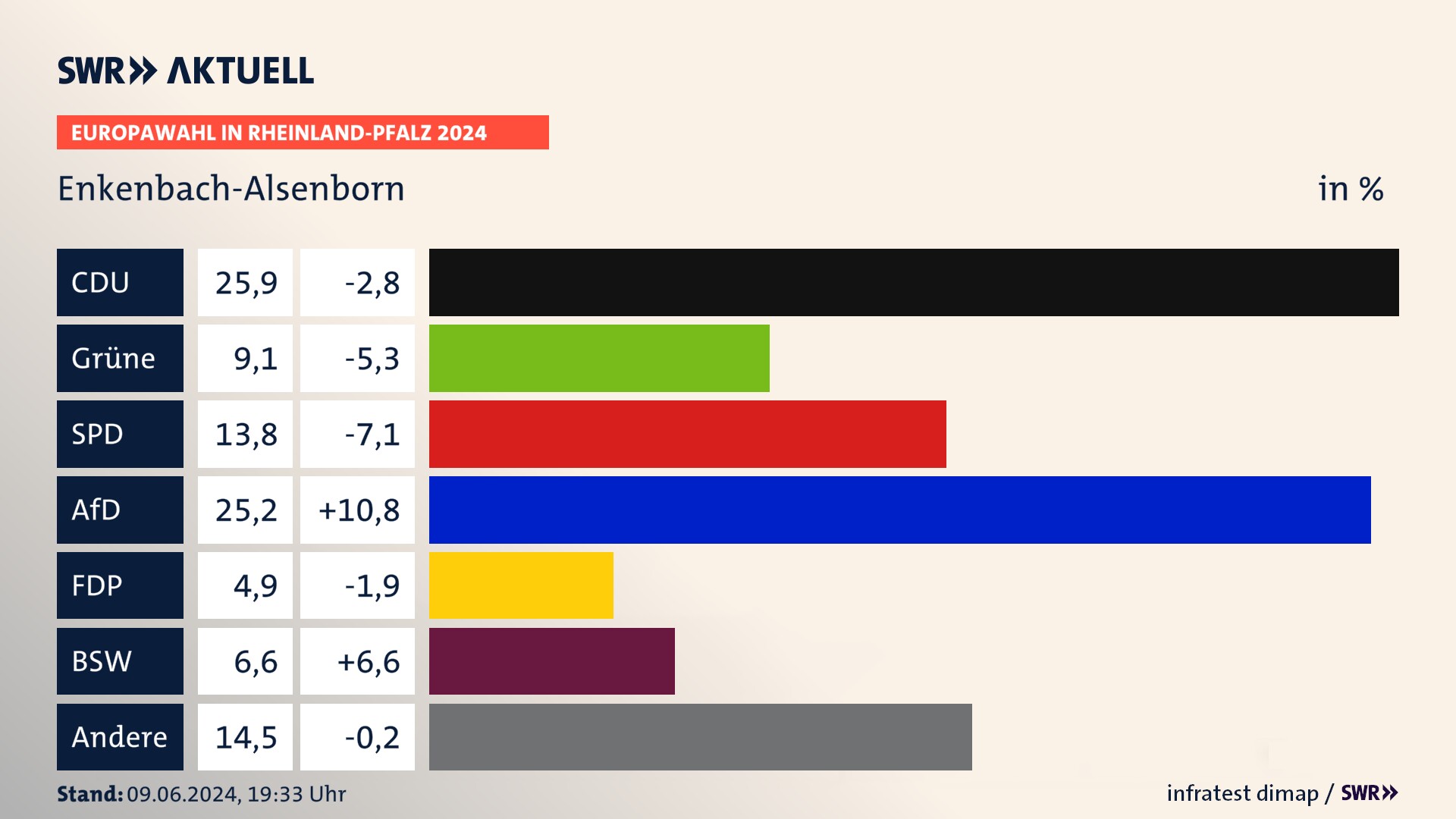 Europawahl 2024 Endergebnis Zweitstimme für Enkenbach-Alsenborn. In Enkenbach-Alsenborn erzielt die CDU 25,9 Prozent der gültigen  Stimmen. Die Grünen landen bei 9,1 Prozent. Die SPD erreicht 13,8 Prozent. Die AfD kommt auf 25,2 Prozent. Die FDP landet bei 4,9 Prozent. Die 2019 nicht angetretene Partei BSW bekommt 6,6 Prozent.
