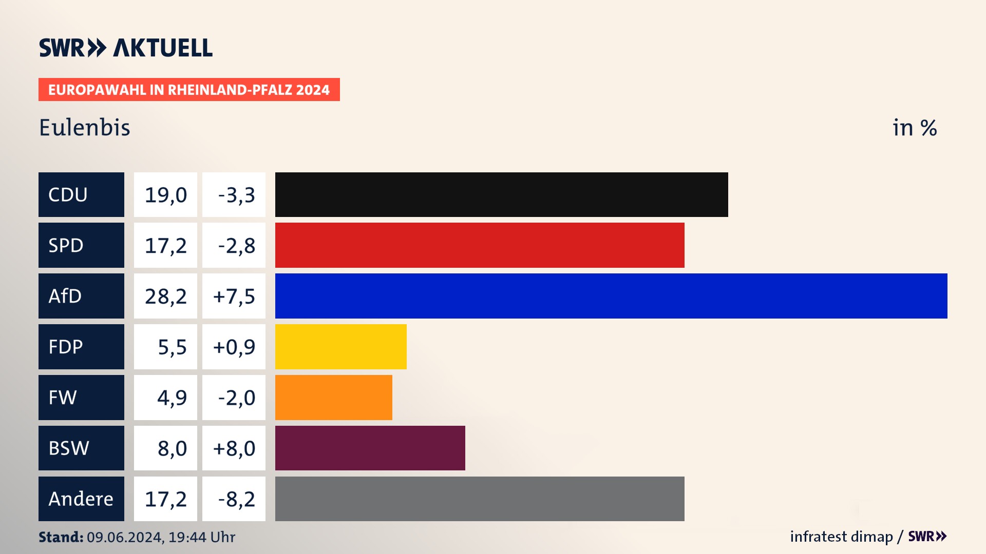 Europawahl 2024 Endergebnis Zweitstimme für Eulenbis. In Eulenbis erzielt die CDU 19,0 Prozent der gültigen  Stimmen. Die SPD landet bei 17,2 Prozent. Die AfD erreicht 28,2 Prozent. Die FDP kommt auf 5,5 Prozent. Die Freien Wähler landen bei 4,9 Prozent. Die 2019 nicht angetretene Partei BSW bekommt 8,0 Prozent.