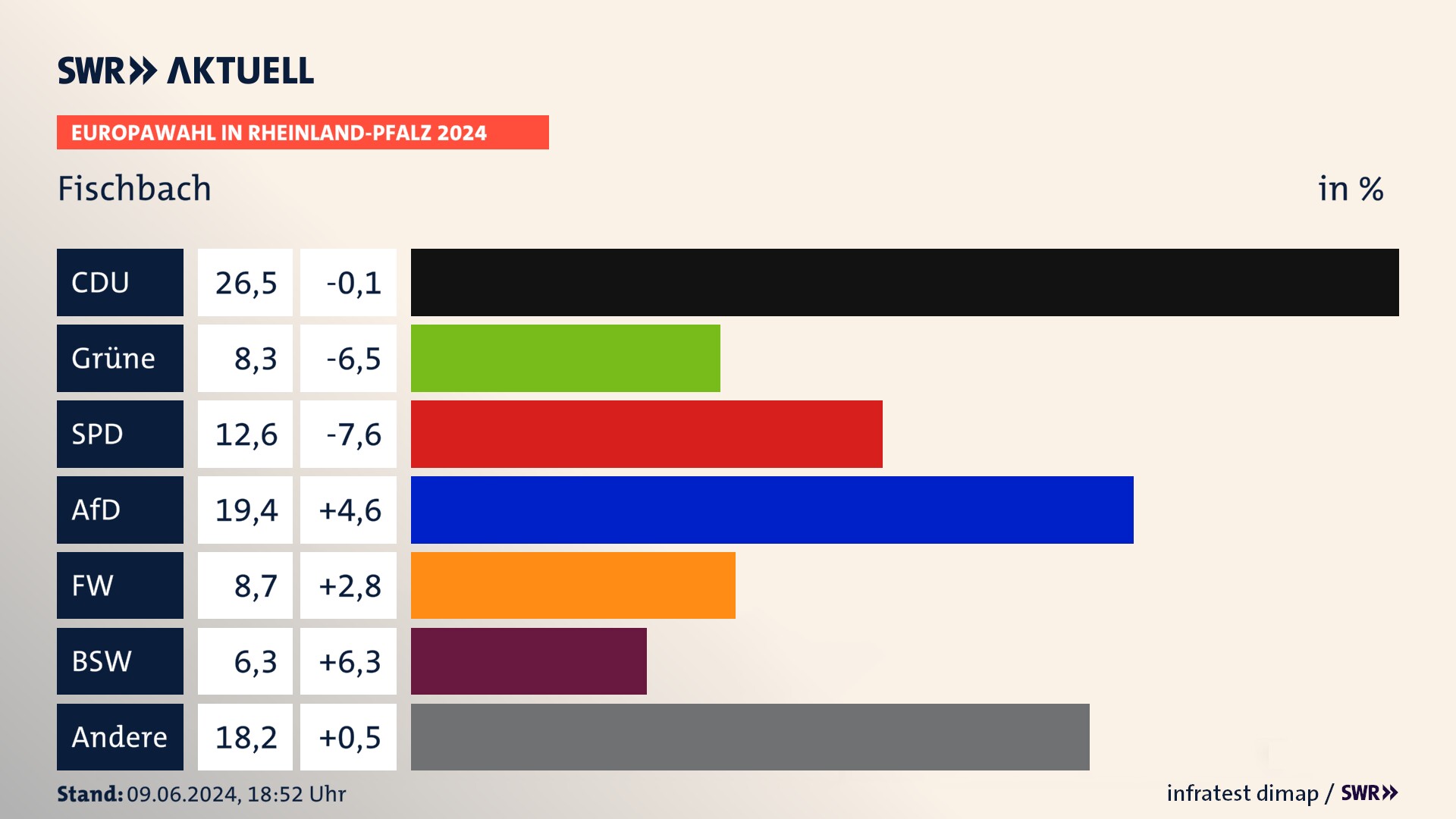 Europawahl 2024 Endergebnis Zweitstimme für Fischbach. In Fischbach erzielt die CDU 26,5 Prozent der gültigen  Stimmen. Die Grünen landen bei 8,3 Prozent. Die SPD erreicht 12,6 Prozent. Die AfD kommt auf 19,4 Prozent. Die Freien Wähler landen bei 8,7 Prozent. Die 2019 nicht angetretene Partei BSW bekommt 6,3 Prozent.