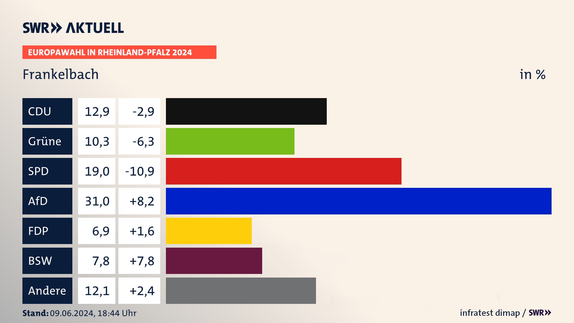 Europawahl 2024 Endergebnis Zweitstimme für Frankelbach. In Frankelbach erzielt die CDU 12,9 Prozent der gültigen  Stimmen. Die Grünen landen bei 10,3 Prozent. Die SPD erreicht 19,0 Prozent. Die AfD kommt auf 31,0 Prozent. Die FDP landet bei 6,9 Prozent. Die 2019 nicht angetretene Partei BSW bekommt 7,8 Prozent.