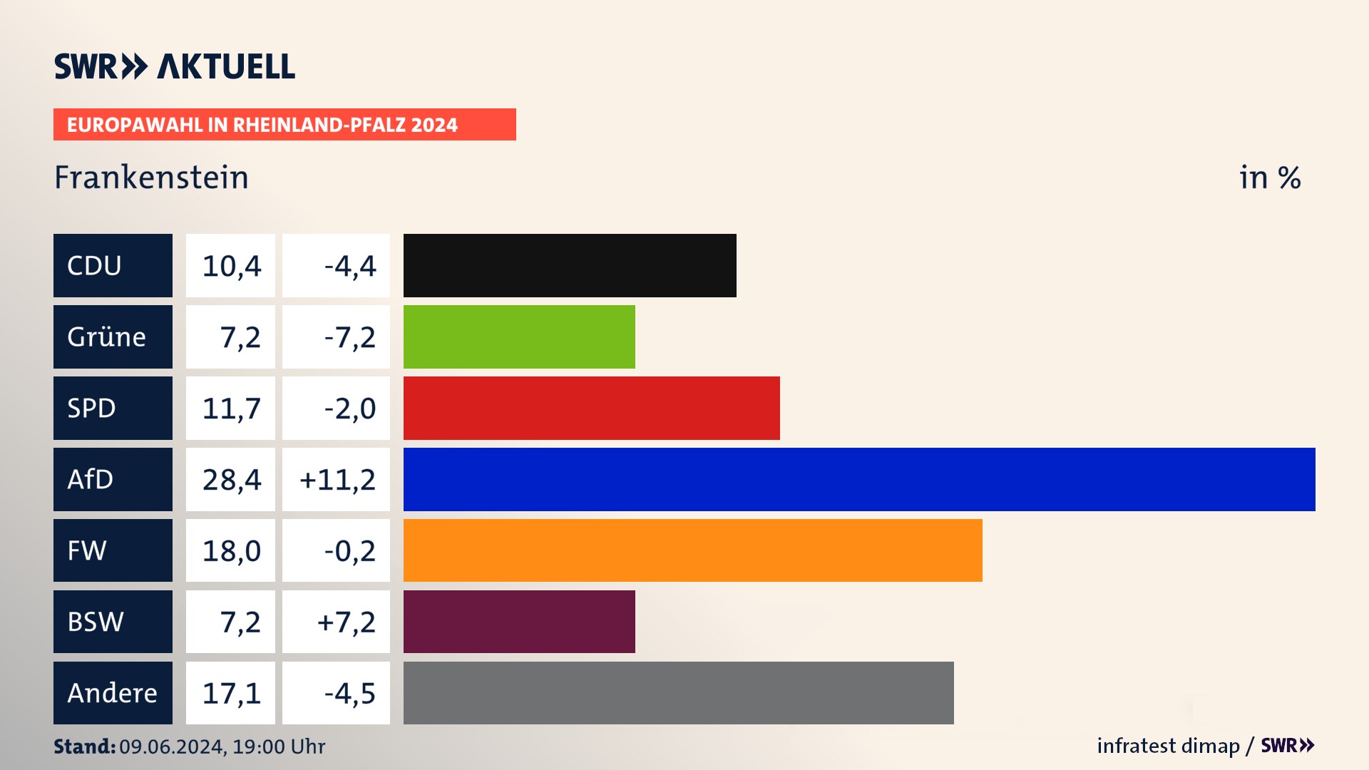 Europawahl 2024 Endergebnis Zweitstimme für Frankenstein. In Frankenstein erzielt die CDU 10,4 Prozent der gültigen  Stimmen. Die Grünen landen bei 7,2 Prozent. Die SPD erreicht 11,7 Prozent. Die AfD kommt auf 28,4 Prozent. Die Freien Wähler landen bei 18,0 Prozent. Die 2019 nicht angetretene Partei BSW bekommt 7,2 Prozent.