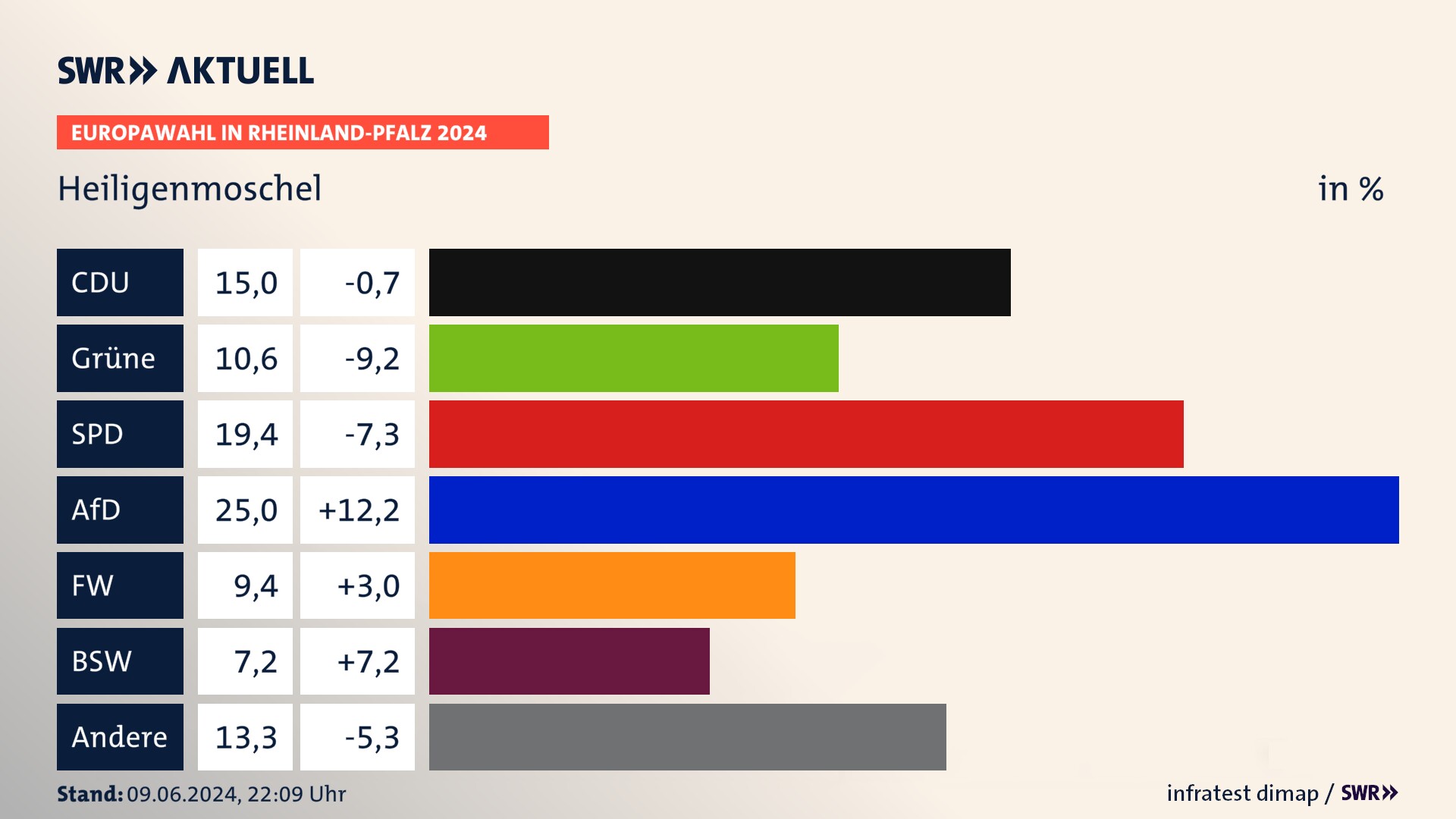 Europawahl 2024 Endergebnis Zweitstimme für Heiligenmoschel. In Heiligenmoschel erzielt die CDU 15,0 Prozent der gültigen  Stimmen. Die Grünen landen bei 10,6 Prozent. Die SPD erreicht 19,4 Prozent. Die AfD kommt auf 25,0 Prozent. Die Freien Wähler landen bei 9,4 Prozent. Die 2019 nicht angetretene Partei BSW bekommt 7,2 Prozent.