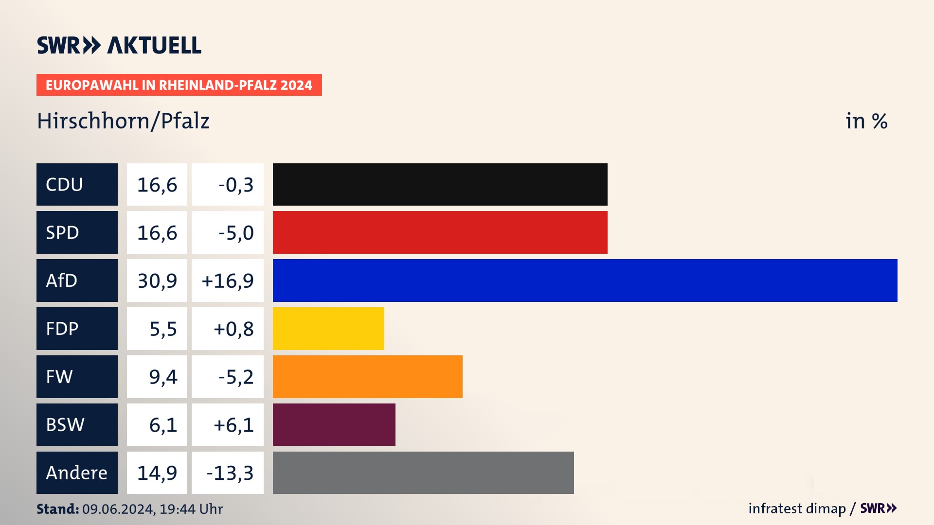 Europawahl 2024 Endergebnis Zweitstimme für Hirschhorn/Pfalz. In Hirschhorn/Pfalz erzielt die CDU 16,6 Prozent der gültigen  Stimmen. Die SPD landet bei 16,6 Prozent. Die AfD erreicht 30,9 Prozent. Die FDP kommt auf 5,5 Prozent. Die Freien Wähler landen bei 9,4 Prozent. Die 2019 nicht angetretene Partei BSW bekommt 6,1 Prozent.