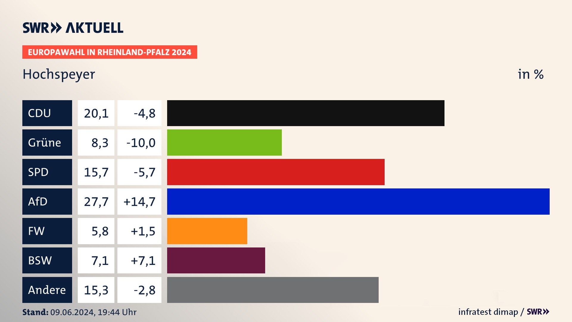 Europawahl 2024 Endergebnis Zweitstimme für Hochspeyer. In Hochspeyer erzielt die CDU 20,1 Prozent der gültigen  Stimmen. Die Grünen landen bei 8,3 Prozent. Die SPD erreicht 15,7 Prozent. Die AfD kommt auf 27,7 Prozent. Die Freien Wähler landen bei 5,8 Prozent. Die 2019 nicht angetretene Partei BSW bekommt 7,1 Prozent.