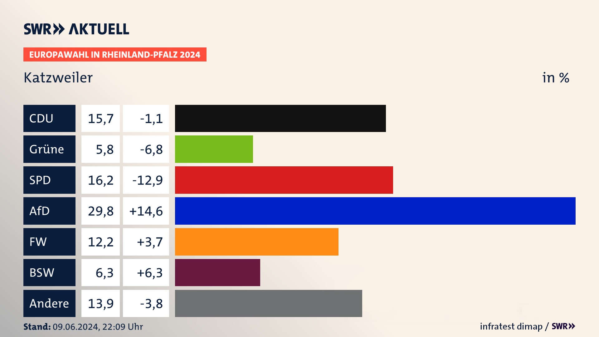 Europawahl 2024 Endergebnis Zweitstimme für Katzweiler. In Katzweiler erzielt die CDU 15,7 Prozent der gültigen  Stimmen. Die Grünen landen bei 5,8 Prozent. Die SPD erreicht 16,2 Prozent. Die AfD kommt auf 29,8 Prozent. Die Freien Wähler landen bei 12,2 Prozent. Die 2019 nicht angetretene Partei BSW bekommt 6,3 Prozent.