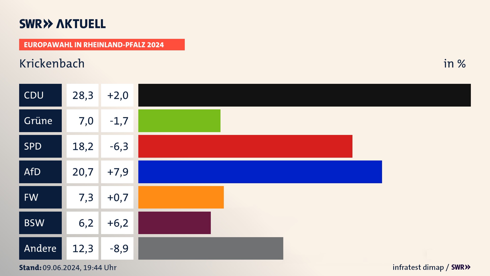 Europawahl 2024 Endergebnis Zweitstimme für Krickenbach. In Krickenbach erzielt die CDU 28,3 Prozent der gültigen  Stimmen. Die Grünen landen bei 7,0 Prozent. Die SPD erreicht 18,2 Prozent. Die AfD kommt auf 20,7 Prozent. Die Freien Wähler landen bei 7,3 Prozent. Die 2019 nicht angetretene Partei BSW bekommt 6,2 Prozent.