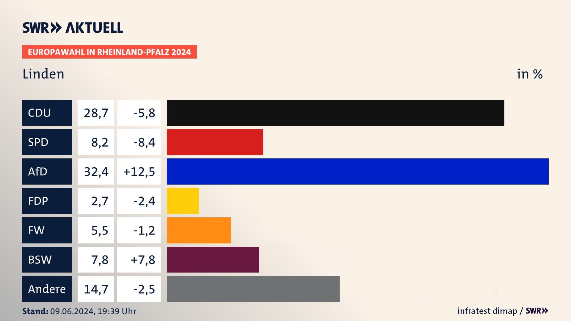 Europawahl 2024 Endergebnis Zweitstimme für Linden. In Linden erzielt die CDU 28,7 Prozent der gültigen  Stimmen. Die SPD landet bei 8,2 Prozent. Die AfD erreicht 32,4 Prozent. Die FDP kommt auf 2,7 Prozent. Die Freien Wähler landen bei 5,5 Prozent. Die 2019 nicht angetretene Partei BSW bekommt 7,8 Prozent.