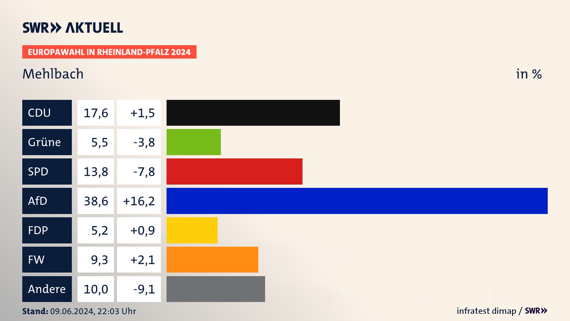 Europawahl 2024 Endergebnis Zweitstimme für Mehlbach. In Mehlbach erzielt die CDU 17,6 Prozent der gültigen  Stimmen. Die Grünen landen bei 5,5 Prozent. Die SPD erreicht 13,8 Prozent. Die AfD kommt auf 38,6 Prozent. Die FDP landet bei 5,2 Prozent. Die Freien Wähler erreichen 9,3 Prozent.