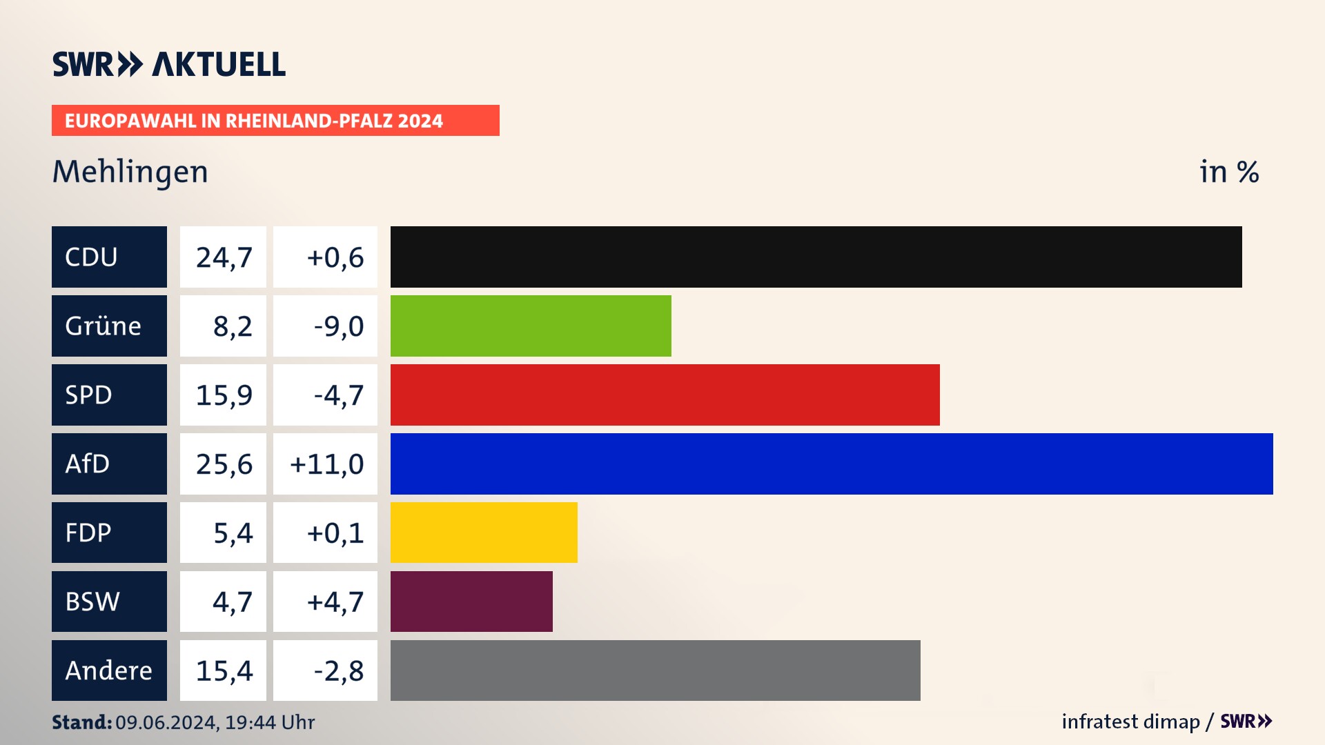 Europawahl 2024 Endergebnis Zweitstimme für Mehlingen. In Mehlingen erzielt die CDU 24,7 Prozent der gültigen  Stimmen. Die Grünen landen bei 8,2 Prozent. Die SPD erreicht 15,9 Prozent. Die AfD kommt auf 25,6 Prozent. Die FDP landet bei 5,4 Prozent. Die 2019 nicht angetretene Partei BSW bekommt 4,7 Prozent.