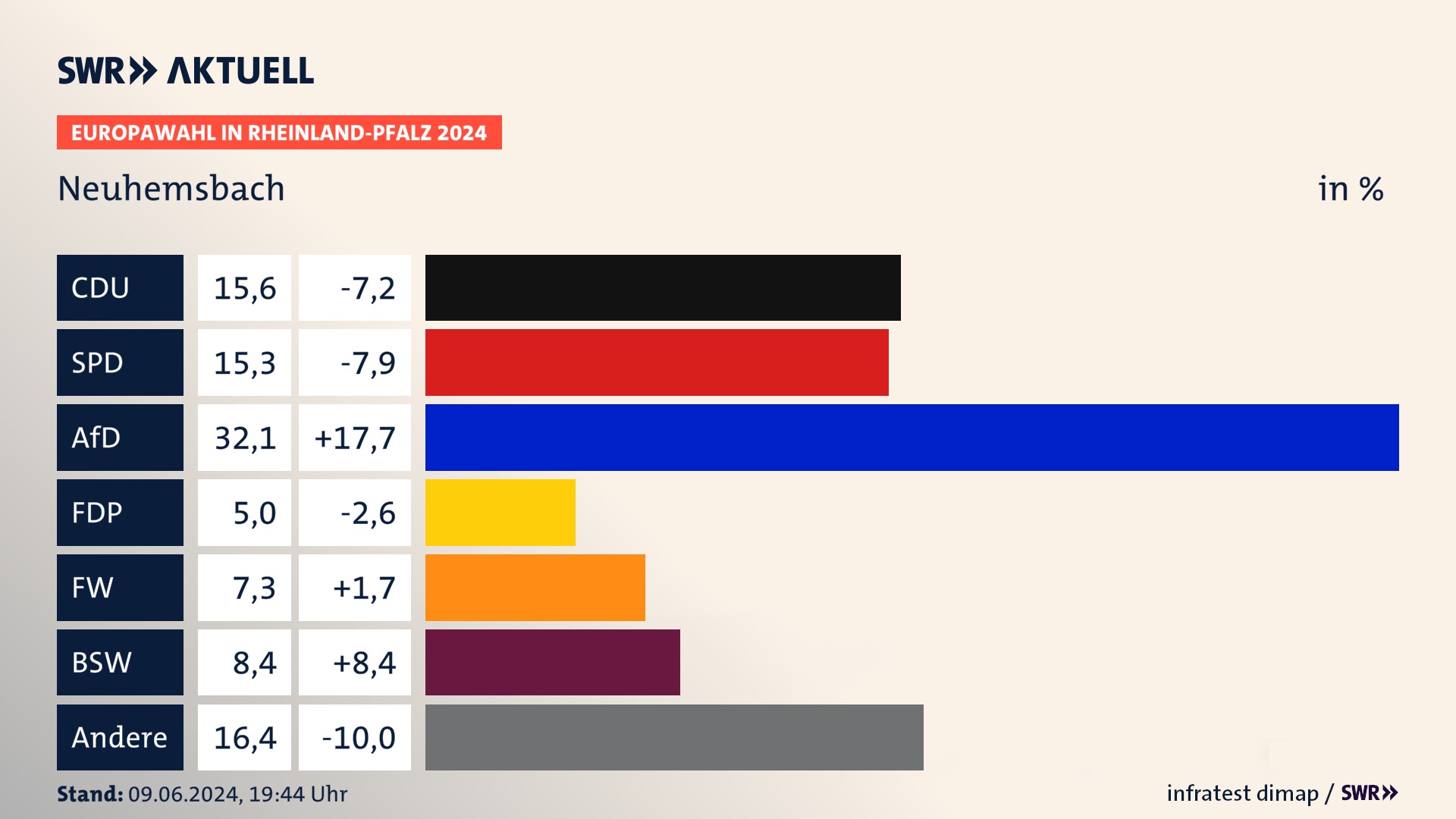 Europawahl 2024 Endergebnis Zweitstimme für Neuhemsbach. In Neuhemsbach erzielt die CDU 15,6 Prozent der gültigen  Stimmen. Die SPD landet bei 15,3 Prozent. Die AfD erreicht 32,1 Prozent. Die FDP kommt auf 5,0 Prozent. Die Freien Wähler landen bei 7,3 Prozent. Die 2019 nicht angetretene Partei BSW bekommt 8,4 Prozent.