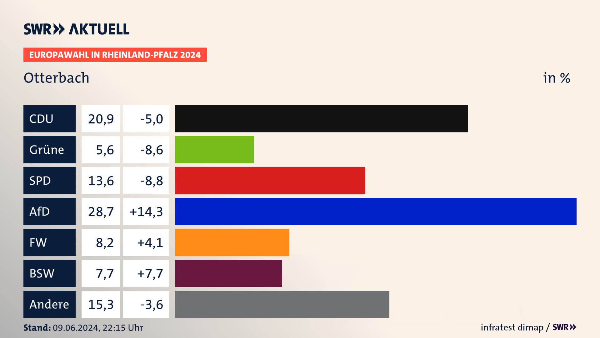 Europawahl 2024 Endergebnis Zweitstimme für Otterbach. In Otterbach erzielt die CDU 20,9 Prozent der gültigen  Stimmen. Die Grünen landen bei 5,6 Prozent. Die SPD erreicht 13,6 Prozent. Die AfD kommt auf 28,7 Prozent. Die Freien Wähler landen bei 8,2 Prozent. Die 2019 nicht angetretene Partei BSW bekommt 7,7 Prozent.