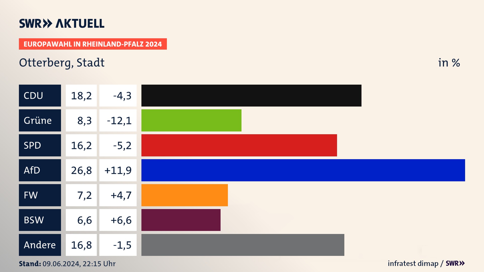 Europawahl 2024 Endergebnis Zweitstimme für Otterberg, Stadt. In Otterberg, Stadt erzielt die CDU 18,2 Prozent der gültigen  Stimmen. Die Grünen landen bei 8,3 Prozent. Die SPD erreicht 16,2 Prozent. Die AfD kommt auf 26,8 Prozent. Die Freien Wähler landen bei 7,2 Prozent. Die 2019 nicht angetretene Partei BSW bekommt 6,6 Prozent.