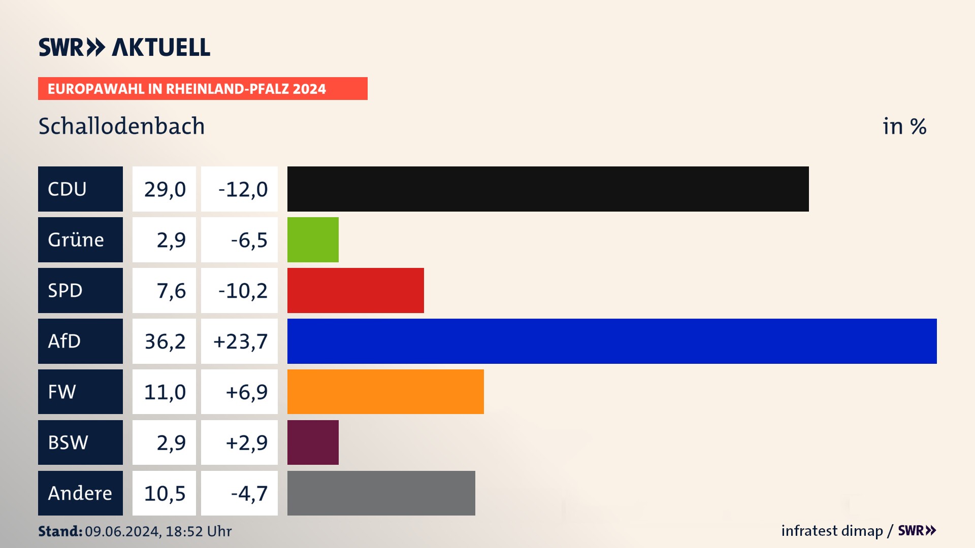 Europawahl 2024 Endergebnis Zweitstimme für Schallodenbach. In Schallodenbach erzielt die CDU 29,0 Prozent der gültigen  Stimmen. Die Grünen landen bei 2,9 Prozent. Die SPD erreicht 7,6 Prozent. Die AfD kommt auf 36,2 Prozent. Die Freien Wähler landen bei 11,0 Prozent. Die 2019 nicht angetretene Partei BSW bekommt 2,9 Prozent.