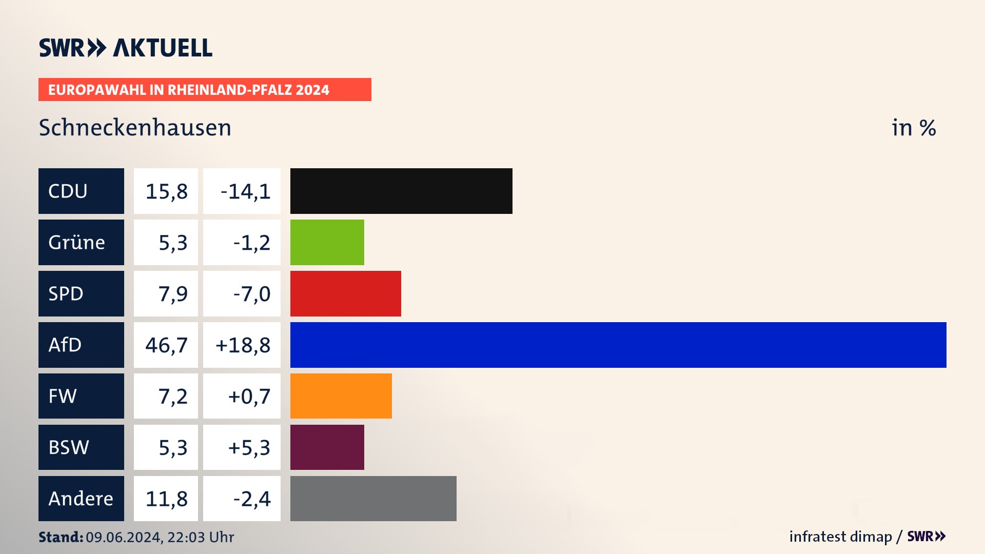 Europawahl 2024 Endergebnis Zweitstimme für Schneckenhausen. In Schneckenhausen erzielt die CDU 15,8 Prozent der gültigen  Stimmen. Die Grünen landen bei 5,3 Prozent. Die SPD erreicht 7,9 Prozent. Die AfD kommt auf 46,7 Prozent. Die Freien Wähler landen bei 7,2 Prozent. Die 2019 nicht angetretene Partei BSW bekommt 5,3 Prozent.