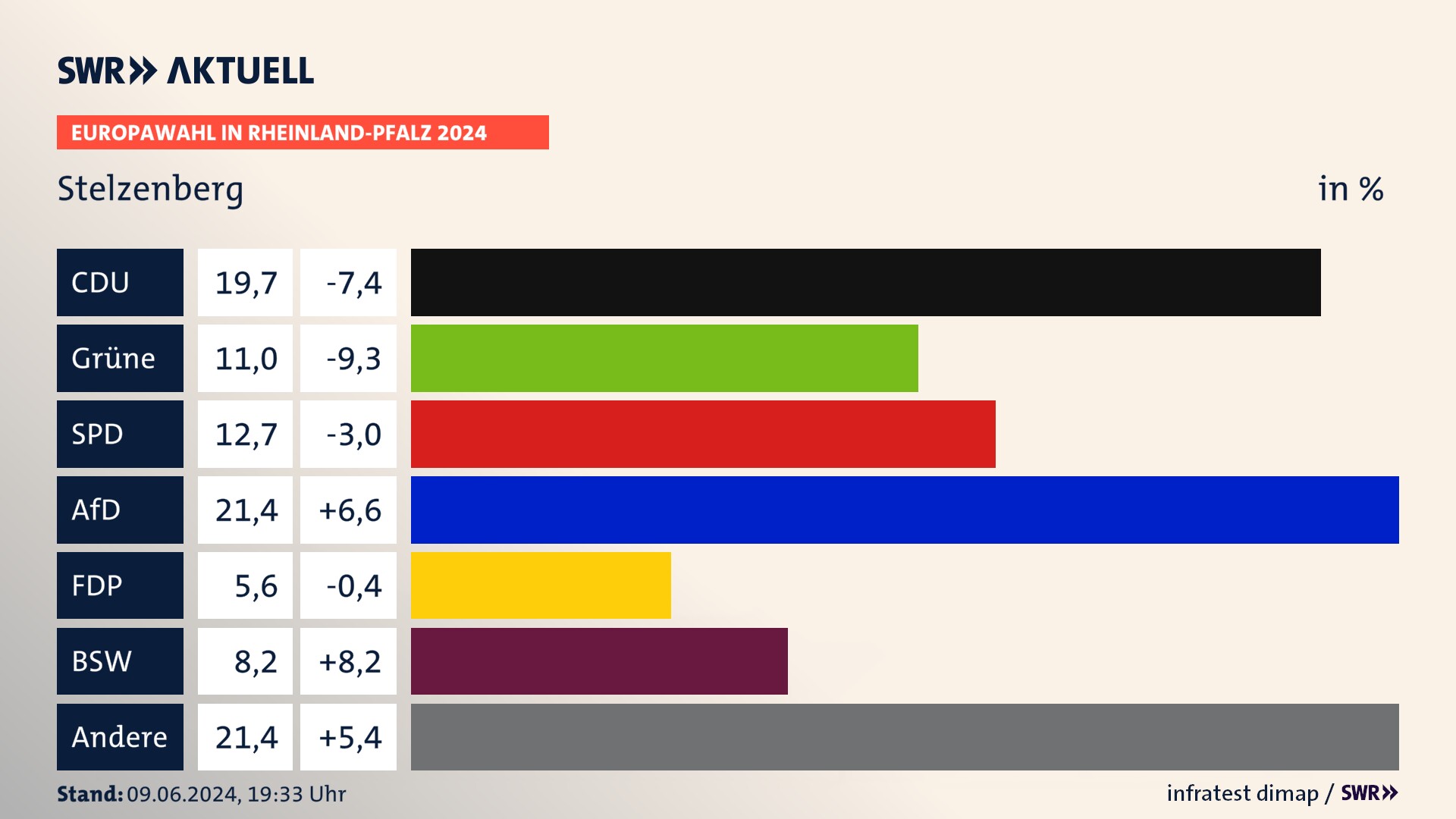Europawahl 2024 Endergebnis Zweitstimme für Stelzenberg. In Stelzenberg erzielt die CDU 19,7 Prozent der gültigen  Stimmen. Die Grünen landen bei 11,0 Prozent. Die SPD erreicht 12,7 Prozent. Die AfD kommt auf 21,4 Prozent. Die FDP landet bei 5,6 Prozent. Die 2019 nicht angetretene Partei BSW bekommt 8,2 Prozent.