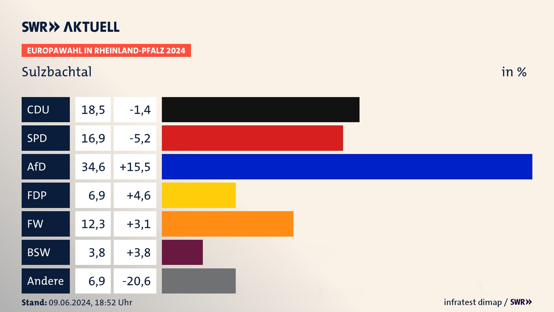 Europawahl 2024 Endergebnis Zweitstimme für Sulzbachtal. In Sulzbachtal erzielt die CDU 18,5 Prozent der gültigen  Stimmen. Die SPD landet bei 16,9 Prozent. Die AfD erreicht 34,6 Prozent. Die FDP kommt auf 6,9 Prozent. Die Freien Wähler landen bei 12,3 Prozent. Die 2019 nicht angetretene Partei BSW bekommt 3,8 Prozent.